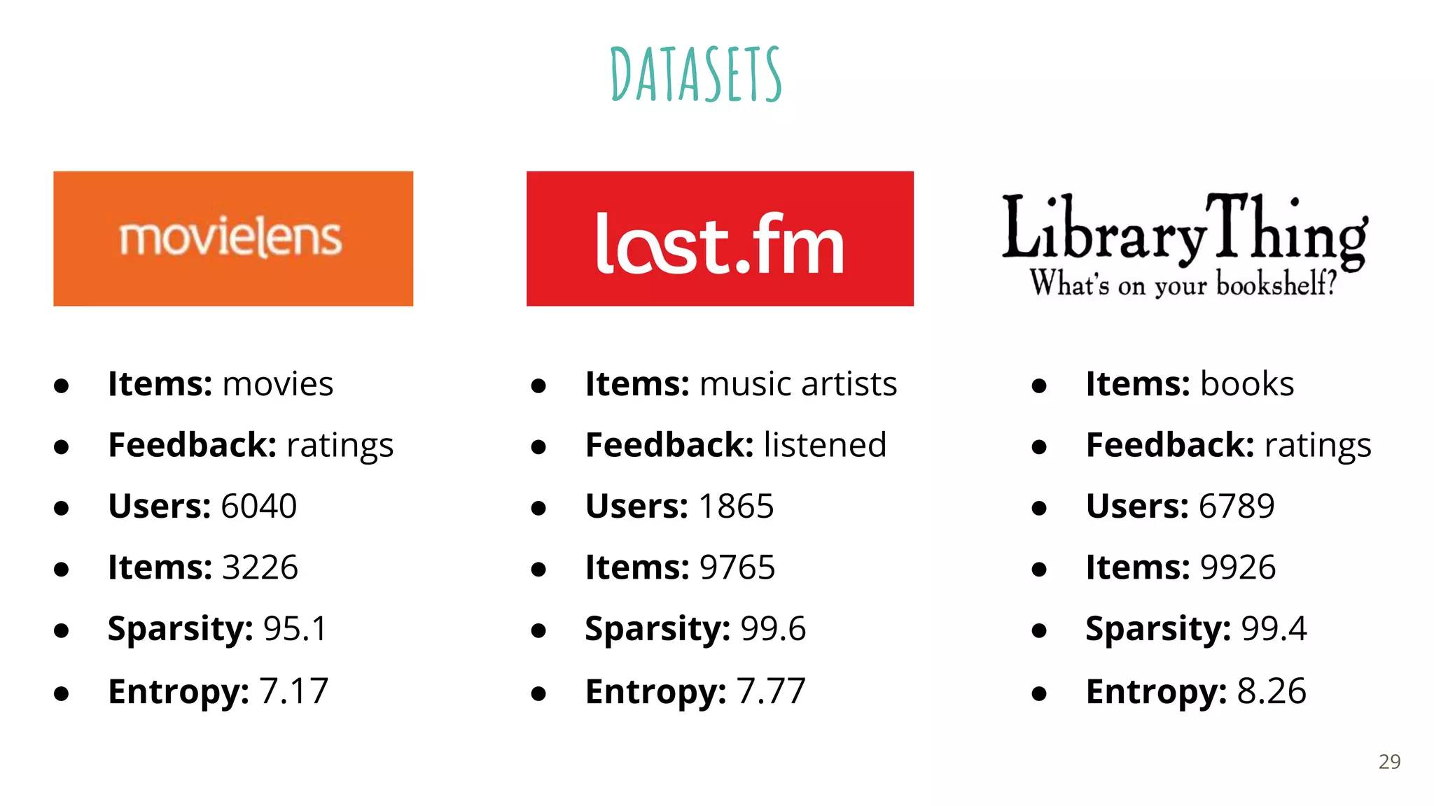 DATASETS
● Items: movies
● Feedback: ratings
● Users: 6040
● Items: 3226
● Sparsity: 95.1
● Entropy: 7.17
● Items: music artists
● Feedback: listened
● Users: 1865
● Items: 9765
● Sparsity: 99.6
● Entropy: 7.77
● Items: books
● Feedback: ratings
● Users: 6789
● Items: 9926
● Sparsity: 99.4
● Entropy: 8.26
29
 