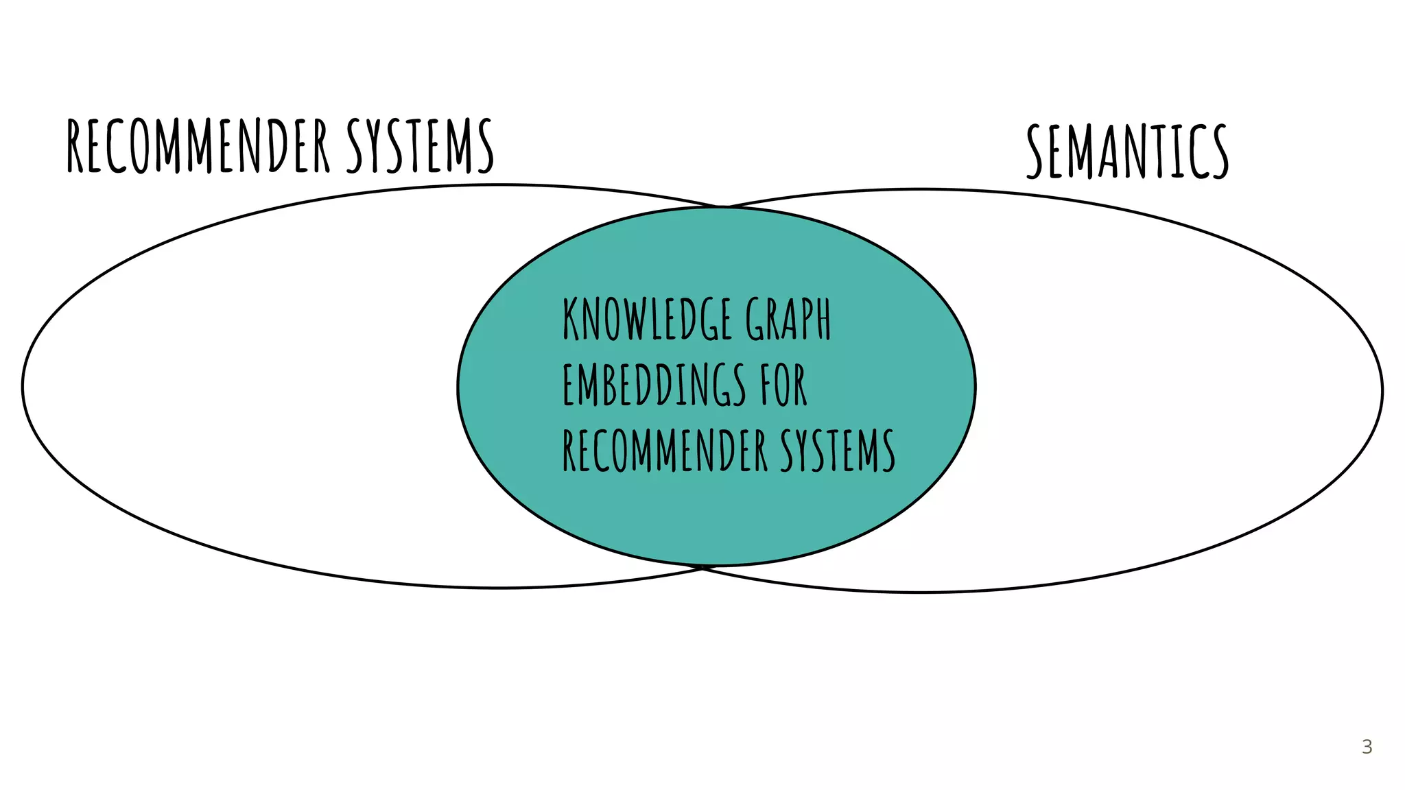 RECOMMENDER SYSTEMS SEMANTICS
KNOWLEDGE GRAPH
EMBEDDINGS FOR
RECOMMENDER SYSTEMS
3
 