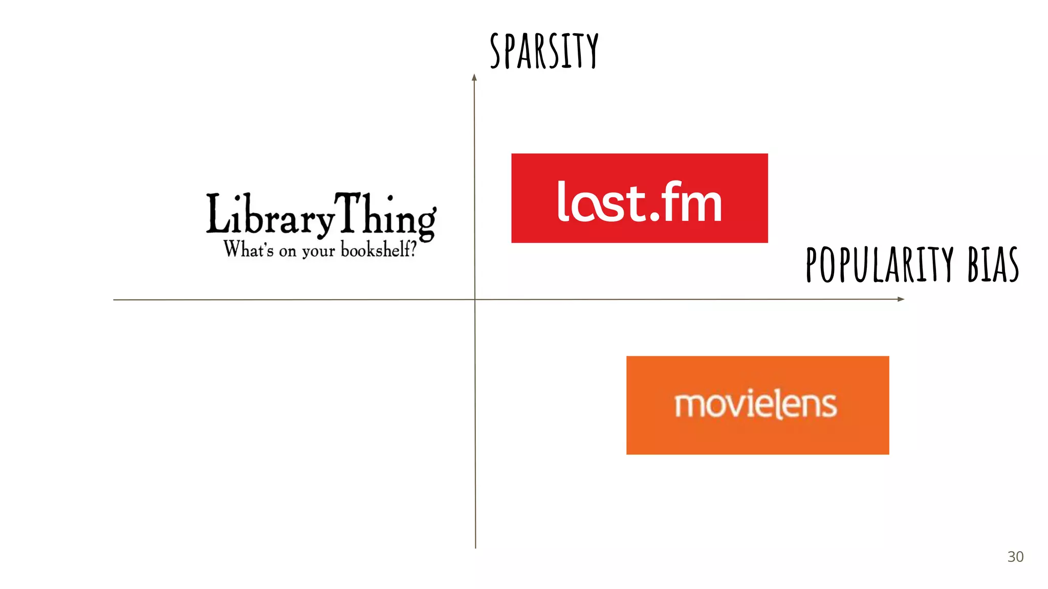 sparsity
popularity bias
30
 