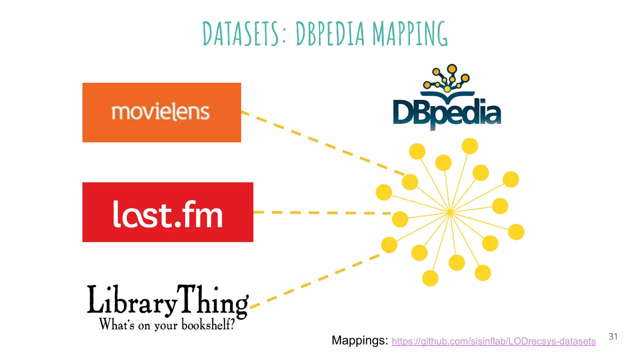 DATASETS: DBPEDIA MAPPING
Mappings: https://github.com/sisinflab/LODrecsys-datasets
31
 
