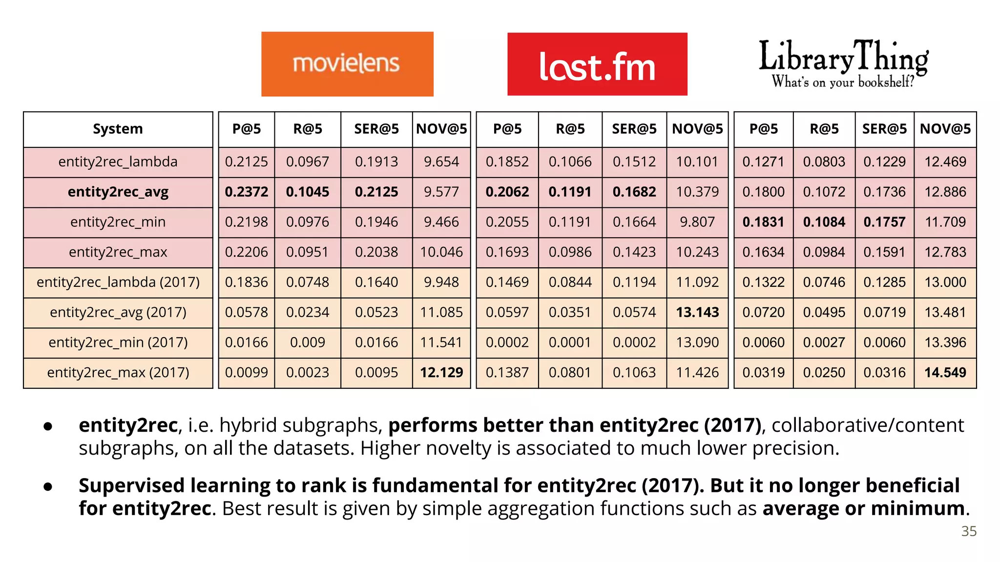 P@5 R@5 SER@5 NOV@5
0.2125 0.0967 0.1913 9.654
0.2372 0.1045 0.2125 9.577
0.2198 0.0976 0.1946 9.466
0.2206 0.0951 0.2038 10.046
0.1836 0.0748 0.1640 9.948
0.0578 0.0234 0.0523 11.085
0.0166 0.009 0.0166 11.541
0.0099 0.0023 0.0095 12.129
P@5 R@5 SER@5 NOV@5
0.1852 0.1066 0.1512 10.101
0.2062 0.1191 0.1682 10.379
0.2055 0.1191 0.1664 9.807
0.1693 0.0986 0.1423 10.243
0.1469 0.0844 0.1194 11.092
0.0597 0.0351 0.0574 13.143
0.0002 0.0001 0.0002 13.090
0.1387 0.0801 0.1063 11.426
P@5 R@5 SER@5 NOV@5
0.1271 0.0803 0.1229 12.469
0.1800 0.1072 0.1736 12.886
0.1831 0.1084 0.1757 11.709
0.1634 0.0984 0.1591 12.783
0.1322 0.0746 0.1285 13.000
0.0720 0.0495 0.0719 13.481
0.0060 0.0027 0.0060 13.396
0.0319 0.0250 0.0316 14.549
System
entity2rec_lambda
entity2rec_avg
entity2rec_min
entity2rec_max
entity2rec_lambda (2017)
entity2rec_avg (2017)
entity2rec_min (2017)
entity2rec_max (2017)
● entity2rec, i.e. hybrid subgraphs, performs better than entity2rec (2017), collaborative/content
subgraphs, on all the datasets. Higher novelty is associated to much lower precision.
● Supervised learning to rank is fundamental for entity2rec (2017). But it no longer beneﬁcial
for entity2rec. Best result is given by simple aggregation functions such as average or minimum.
35
 