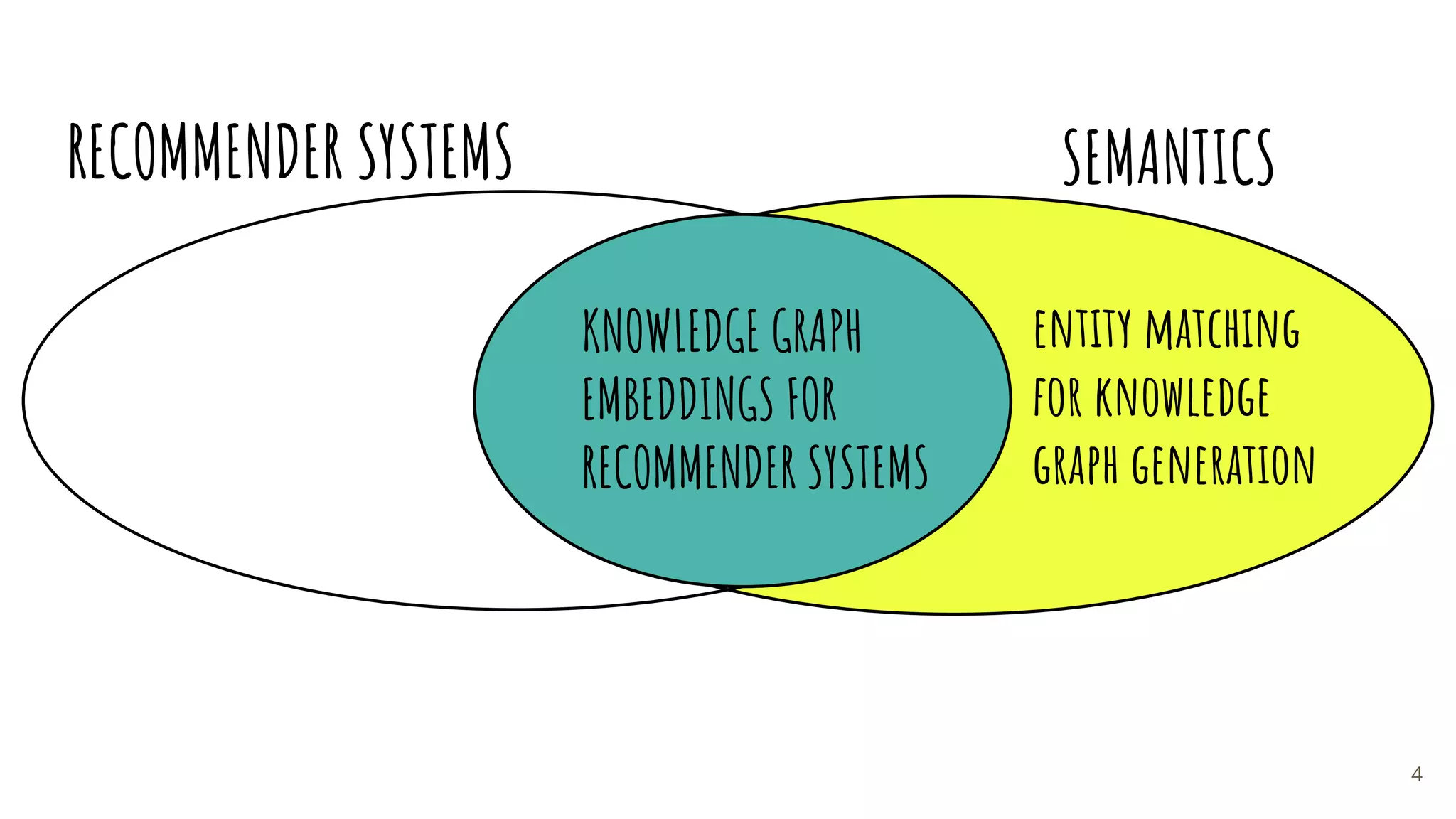 RECOMMENDER SYSTEMS SEMANTICS
entity matching
for knowledge
graph generation
KNOWLEDGE GRAPH
EMBEDDINGS FOR
RECOMMENDER SYSTEMS
4
 