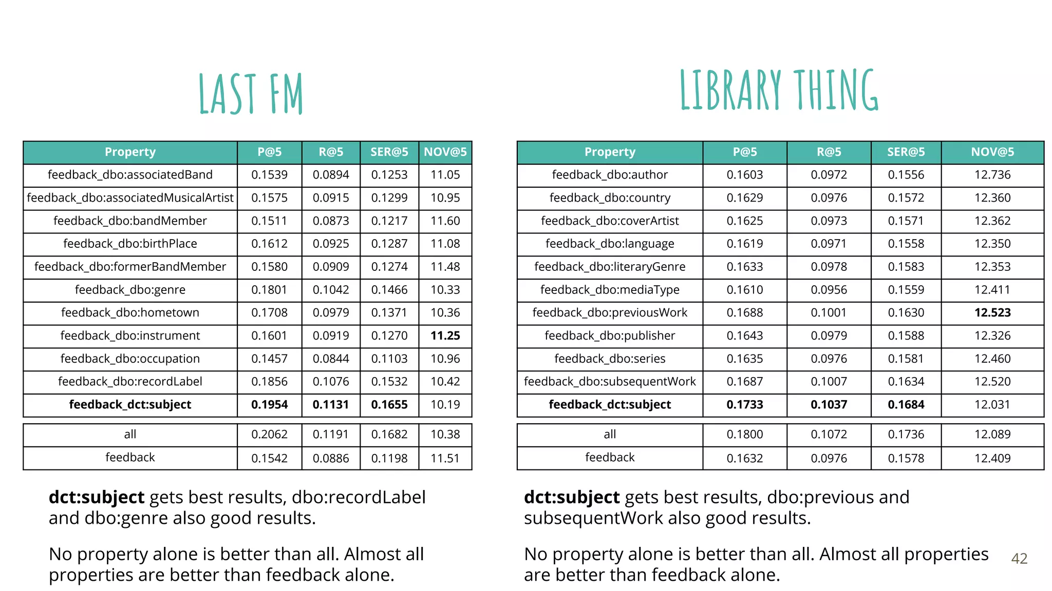 Property P@5 R@5 SER@5 NOV@5
feedback_dbo:associatedBand 0.1539 0.0894 0.1253 11.05
feedback_dbo:associatedMusicalArtist 0.1575 0.0915 0.1299 10.95
feedback_dbo:bandMember 0.1511 0.0873 0.1217 11.60
feedback_dbo:birthPlace 0.1612 0.0925 0.1287 11.08
feedback_dbo:formerBandMember 0.1580 0.0909 0.1274 11.48
feedback_dbo:genre 0.1801 0.1042 0.1466 10.33
feedback_dbo:hometown 0.1708 0.0979 0.1371 10.36
feedback_dbo:instrument 0.1601 0.0919 0.1270 11.25
feedback_dbo:occupation 0.1457 0.0844 0.1103 10.96
feedback_dbo:recordLabel 0.1856 0.1076 0.1532 10.42
feedback_dct:subject 0.1954 0.1131 0.1655 10.19
all 0.2062 0.1191 0.1682 10.38
feedback 0.1542 0.0886 0.1198 11.51
Property P@5 R@5 SER@5 NOV@5
feedback_dbo:author 0.1603 0.0972 0.1556 12.736
feedback_dbo:country 0.1629 0.0976 0.1572 12.360
feedback_dbo:coverArtist 0.1625 0.0973 0.1571 12.362
feedback_dbo:language 0.1619 0.0971 0.1558 12.350
feedback_dbo:literaryGenre 0.1633 0.0978 0.1583 12.353
feedback_dbo:mediaType 0.1610 0.0956 0.1559 12.411
feedback_dbo:previousWork 0.1688 0.1001 0.1630 12.523
feedback_dbo:publisher 0.1643 0.0979 0.1588 12.326
feedback_dbo:series 0.1635 0.0976 0.1581 12.460
feedback_dbo:subsequentWork 0.1687 0.1007 0.1634 12.520
feedback_dct:subject 0.1733 0.1037 0.1684 12.031
all 0.1800 0.1072 0.1736 12.089
feedback 0.1632 0.0976 0.1578 12.409
LIBRARY THINGLAST FM
dct:subject gets best results, dbo:recordLabel
and dbo:genre also good results.
No property alone is better than all. Almost all
properties are better than feedback alone.
dct:subject gets best results, dbo:previous and
subsequentWork also good results.
No property alone is better than all. Almost all properties
are better than feedback alone.
42
 