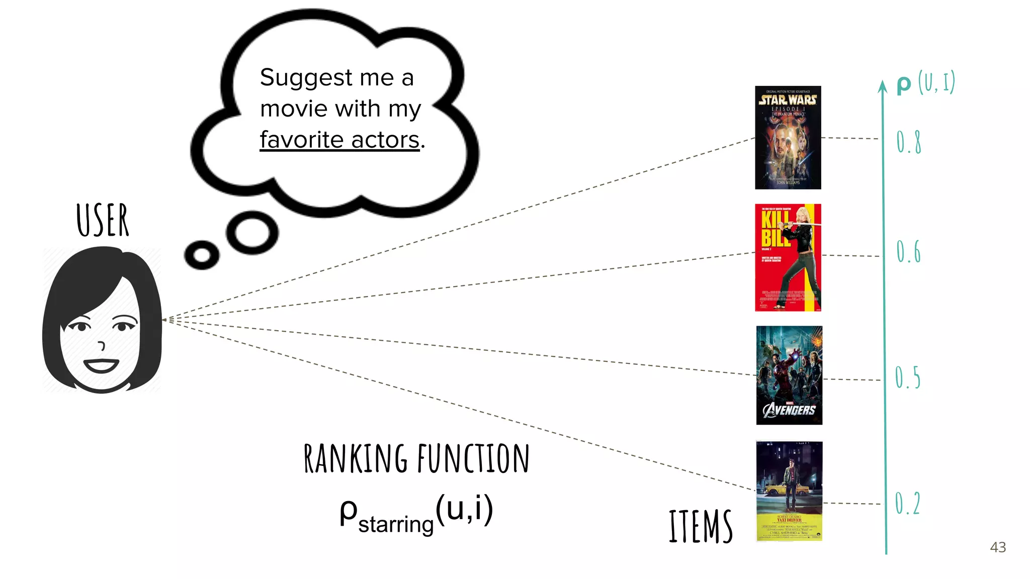 USER
ITEMS
ranking function
ρ (u, i)
0.8
0.6
0.5
0.2ρstarring
(u,i)
Suggest me a
movie with my
favorite actors.
43
 