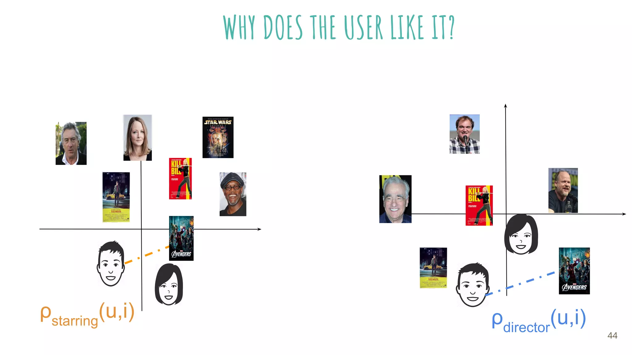 WHY DOES THE USER LIKE IT?
ρdirector
(u,i)ρstarring
(u,i)
44
 