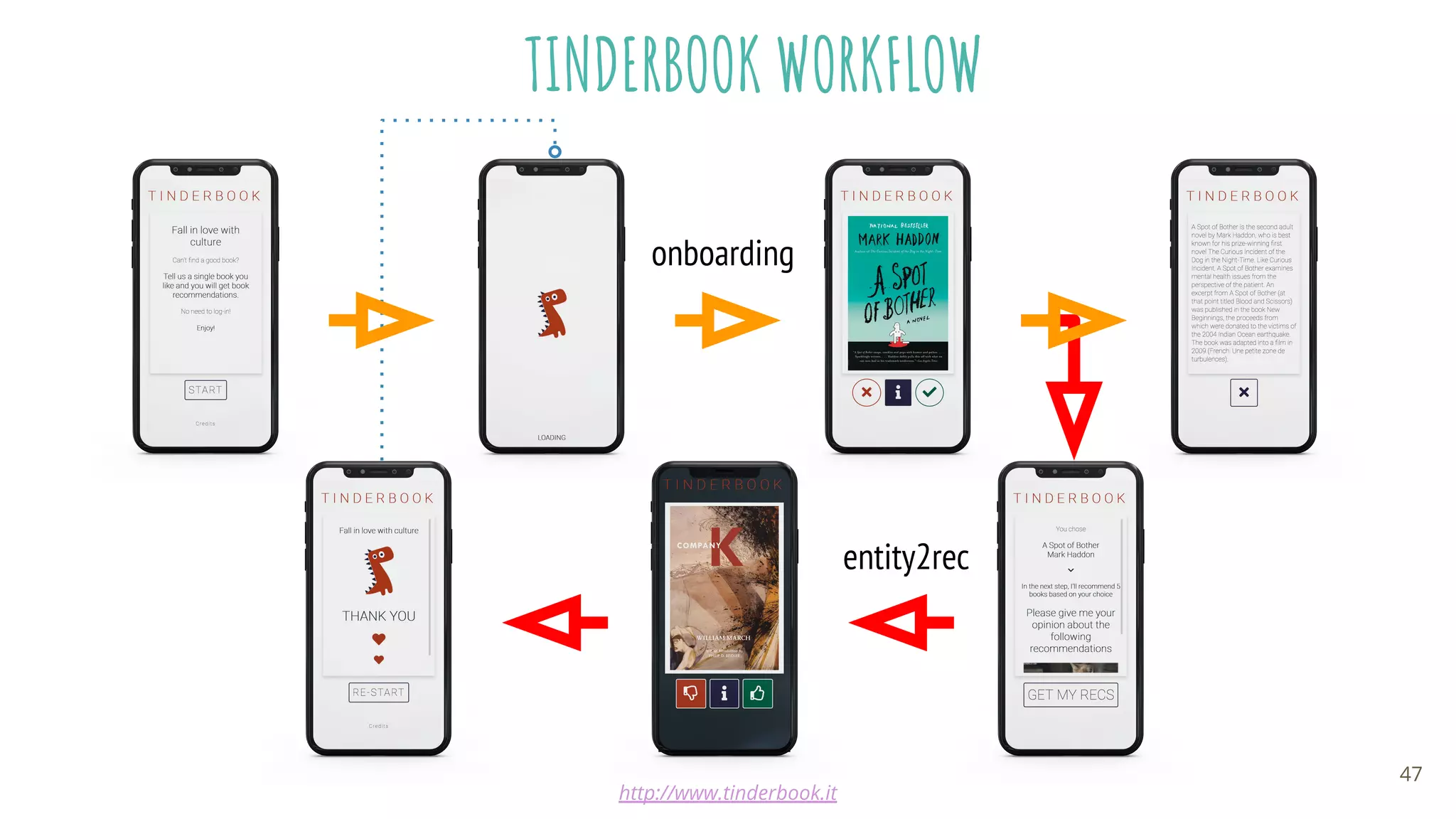 TINDERBOOK WORKFLOW
http://www.tinderbook.it
entity2rec
onboarding
47
 