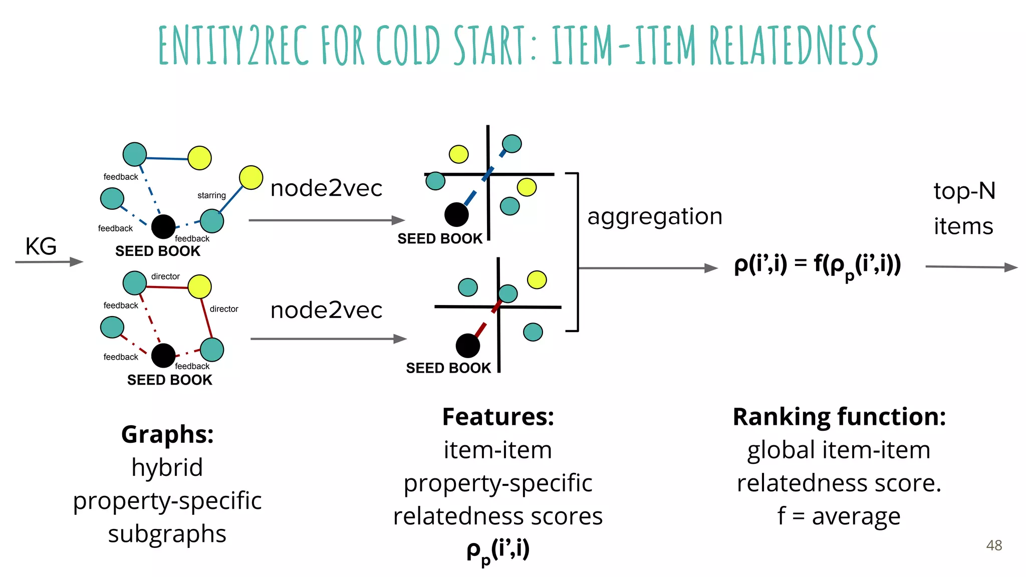 ENTITY2REC FOR COLD START: ITEM-ITEM RELATEDNESS
KG
node2vec
aggregation
top-N
items
Graphs:
hybrid
property-speciﬁc
subgraphs
Features:
item-item
property-speciﬁc
relatedness scores
Ranking function:
global item-item
relatedness score.
f = average
ρ(i’,i) = f(ρp
(i’,i))
ρp
(i’,i)
feedback
feedback
feedback
director
director
feedback
feedback
feedback
starring
SEED BOOK
SEED BOOK
SEED BOOK
SEED BOOK
node2vec
48
 