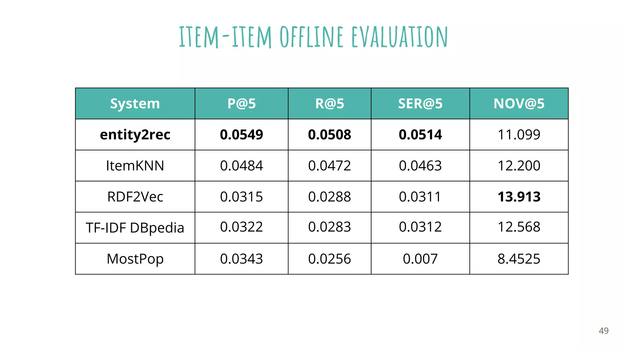 item-item offline evaluation
System P@5 R@5 SER@5 NOV@5
entity2rec 0.0549 0.0508 0.0514 11.099
ItemKNN 0.0484 0.0472 0.0463 12.200
RDF2Vec 0.0315 0.0288 0.0311 13.913
TF-IDF DBpedia 0.0322 0.0283 0.0312 12.568
MostPop 0.0343 0.0256 0.007 8.4525
49
 