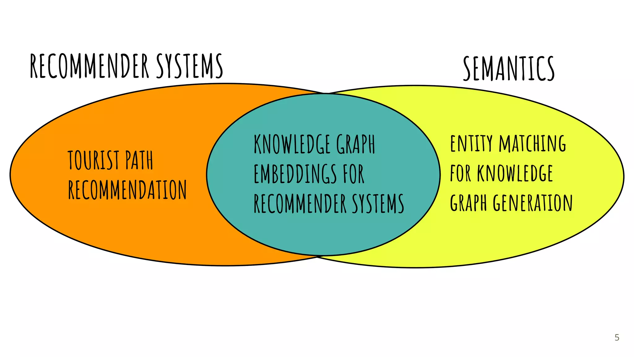 RECOMMENDER SYSTEMS SEMANTICS
TOURIST PATH
RECOMMENDATION
entity matching
for knowledge
graph generation
KNOWLEDGE GRAPH
EMBEDDINGS FOR
RECOMMENDER SYSTEMS
5
 