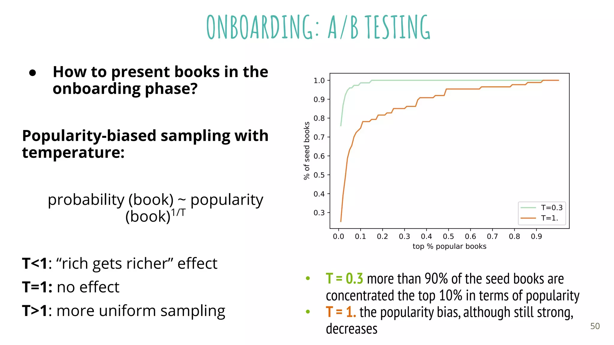 ONBOARDING: A/B TESTING
● How to present books in the
onboarding phase?
Popularity-biased sampling with
temperature:
probability (book) ~ popularity
(book)1/T
T<1: “rich gets richer” eﬀect
T=1: no eﬀect
T>1: more uniform sampling
• T = 0.3 more than 90% of the seed books are
concentrated the top 10% in terms of popularity
• T = 1. the popularity bias,although still strong,
decreases 50
 