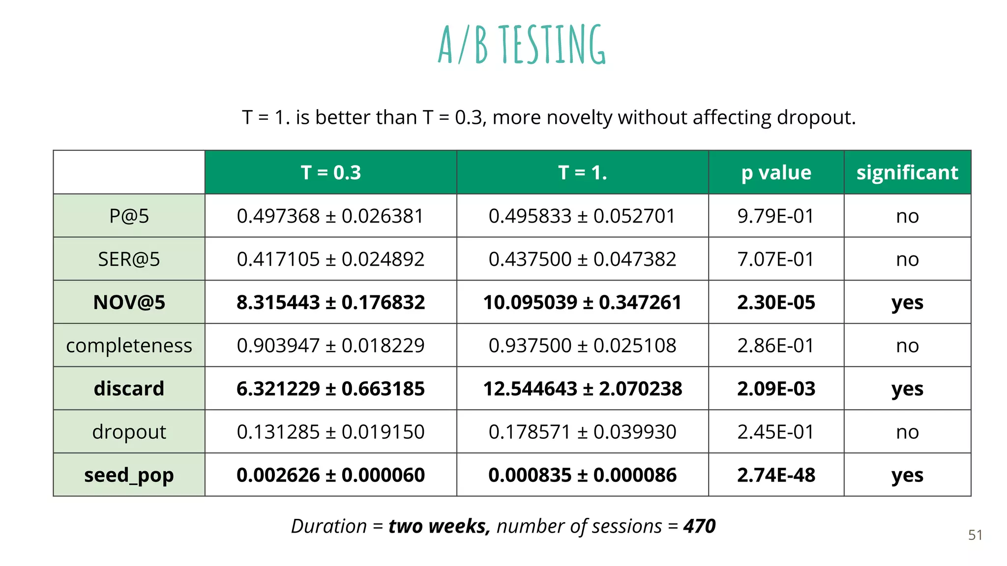 T = 0.3 T = 1. p value signiﬁcant
P@5 0.497368 ± 0.026381 0.495833 ± 0.052701 9.79E-01 no
SER@5 0.417105 ± 0.024892 0.437500 ± 0.047382 7.07E-01 no
NOV@5 8.315443 ± 0.176832 10.095039 ± 0.347261 2.30E-05 yes
completeness 0.903947 ± 0.018229 0.937500 ± 0.025108 2.86E-01 no
discard 6.321229 ± 0.663185 12.544643 ± 2.070238 2.09E-03 yes
dropout 0.131285 ± 0.019150 0.178571 ± 0.039930 2.45E-01 no
seed_pop 0.002626 ± 0.000060 0.000835 ± 0.000086 2.74E-48 yes
A/B TESTING
Duration = two weeks, number of sessions = 470
T = 1. is better than T = 0.3, more novelty without aﬀecting dropout.
51
 