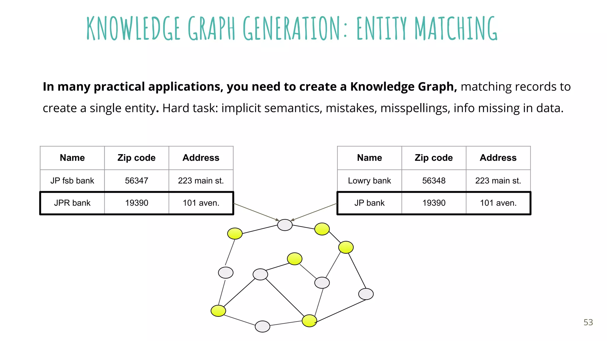 KNOWLEDGE GRAPH GENERATION: ENTITY MATCHING
Name Zip code Address
Lowry bank 56348 223 main st.
JP bank 19390 101 aven.
Name Zip code Address
JP fsb bank 56347 223 main st.
JPR bank 19390 101 aven.
In many practical applications, you need to create a Knowledge Graph, matching records to
create a single entity. Hard task: implicit semantics, mistakes, misspellings, info missing in data.
53
 