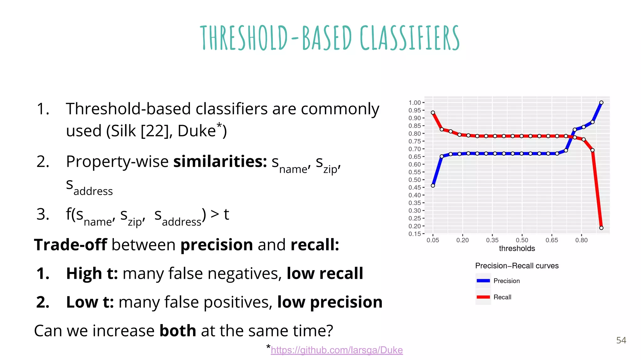 THRESHOLD-BASED CLASSIFIERS
1. Threshold-based classiﬁers are commonly
used (Silk [22], Duke*
)
2. Property-wise similarities: sname
, szip
,
saddress
3. f(sname
, szip
, saddress
) > t
Trade-oﬀ between precision and recall:
1. High t: many false negatives, low recall
2. Low t: many false positives, low precision
Can we increase both at the same time? 54
*https://github.com/larsga/Duke
 