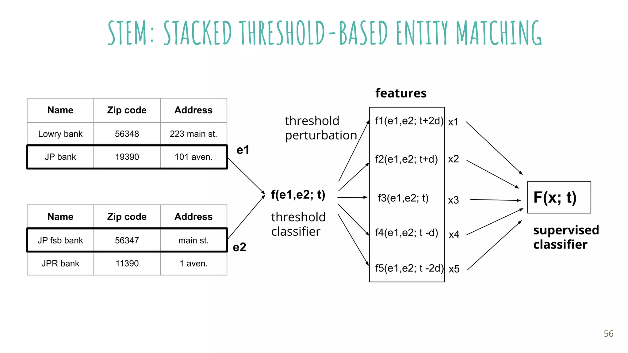 STEM: STACKED THRESHOLD-BASED ENTITY MATCHING
Name Zip code Address
Lowry bank 56348 223 main st.
JP bank 19390 101 aven.
Name Zip code Address
JP fsb bank 56347 main st.
JPR bank 11390 1 aven.
f(e1,e2; t)
e1
e2
f1(e1,e2; t+2d)
f2(e1,e2; t+d)
f3(e1,e2; t)
f4(e1,e2; t -d)
f5(e1,e2; t -2d)
threshold
perturbation
threshold
classiﬁer
x1
x2
x3
x4
x5
F(x; t)
features
supervised
classiﬁer
56
 