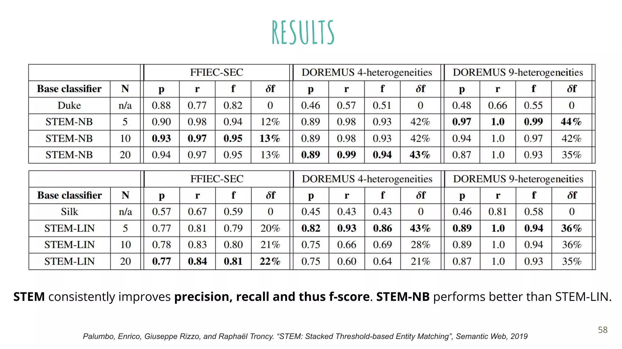 RESULTS
Palumbo, Enrico, Giuseppe Rizzo, and Raphaël Troncy. “STEM: Stacked Threshold-based Entity Matching”, Semantic Web, 2019
STEM consistently improves precision, recall and thus f-score. STEM-NB performs better than STEM-LIN.
58
 