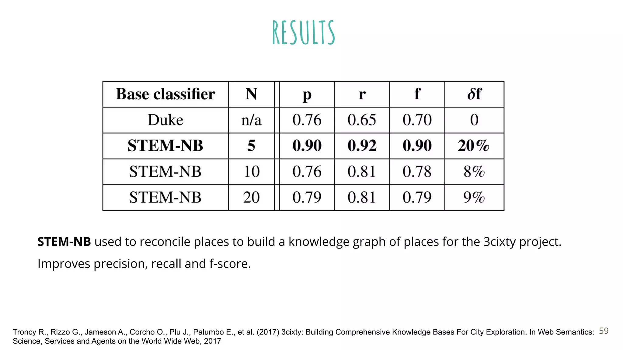 RESULTS
Troncy R., Rizzo G., Jameson A., Corcho O., Plu J., Palumbo E., et al. (2017) 3cixty: Building Comprehensive Knowledge Bases For City Exploration. In Web Semantics:
Science, Services and Agents on the World Wide Web, 2017
STEM-NB used to reconcile places to build a knowledge graph of places for the 3cixty project.
Improves precision, recall and f-score.
59
 
