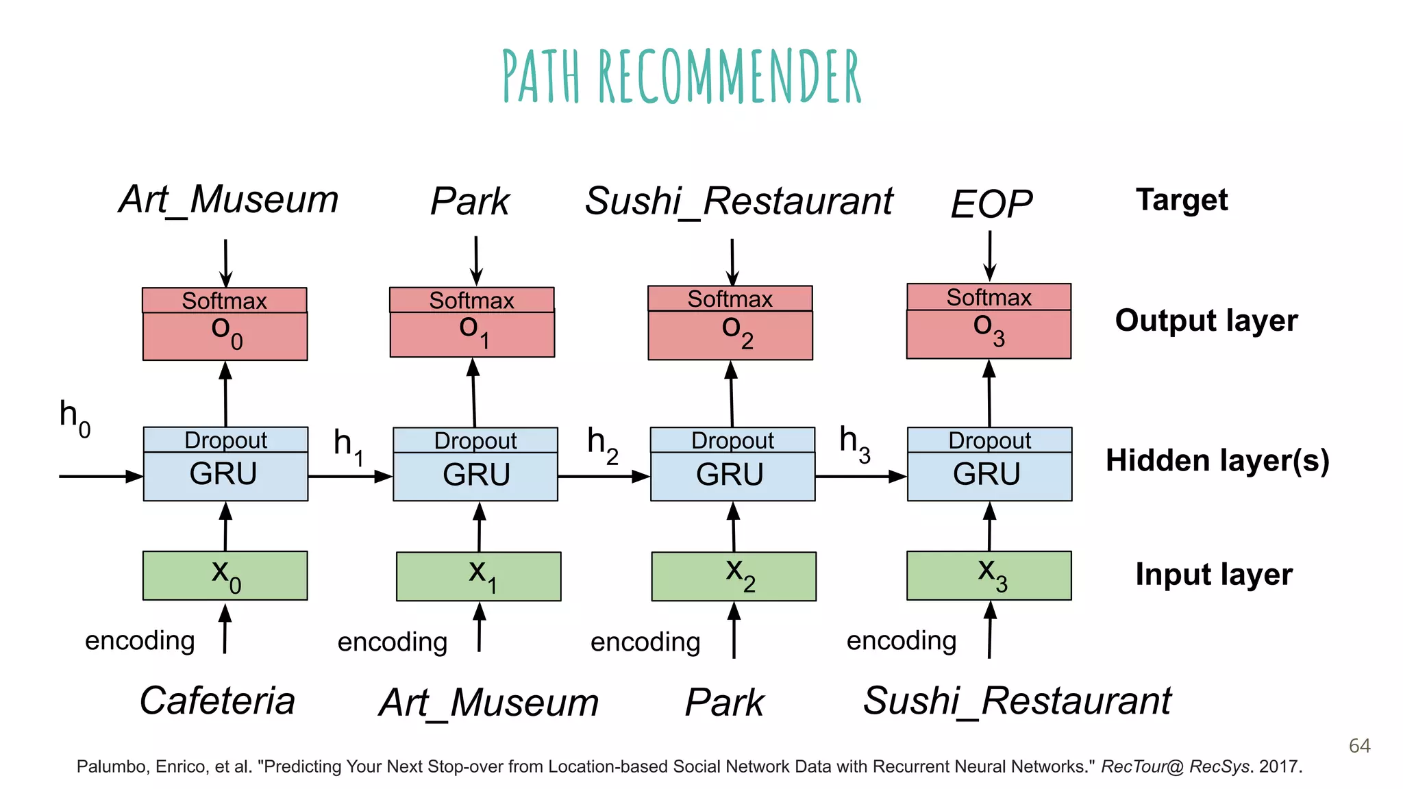 PATH RECOMMENDER
Art_Museum Park Sushi_Restaurant EOP
Cafeteria Art_Museum Park Sushi_Restaurant
GRU
o0
o1
o2
o3
x1
x2
x3
Dropout Dropout Dropout Dropout
Target
encoding encodingencodingencoding
GRU GRU GRU
Input layer
Hidden layer(s)
Output layer
Softmax Softmax SoftmaxSoftmax
h0
h1
h2
h3
x0
Palumbo, Enrico, et al. "Predicting Your Next Stop-over from Location-based Social Network Data with Recurrent Neural Networks." RecTour@ RecSys. 2017.
64
 