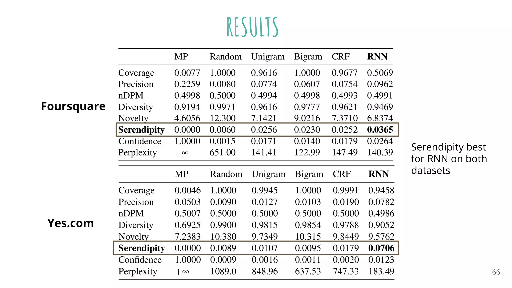 RESULTS
Foursquare
Yes.com
66
Serendipity best
for RNN on both
datasets
 