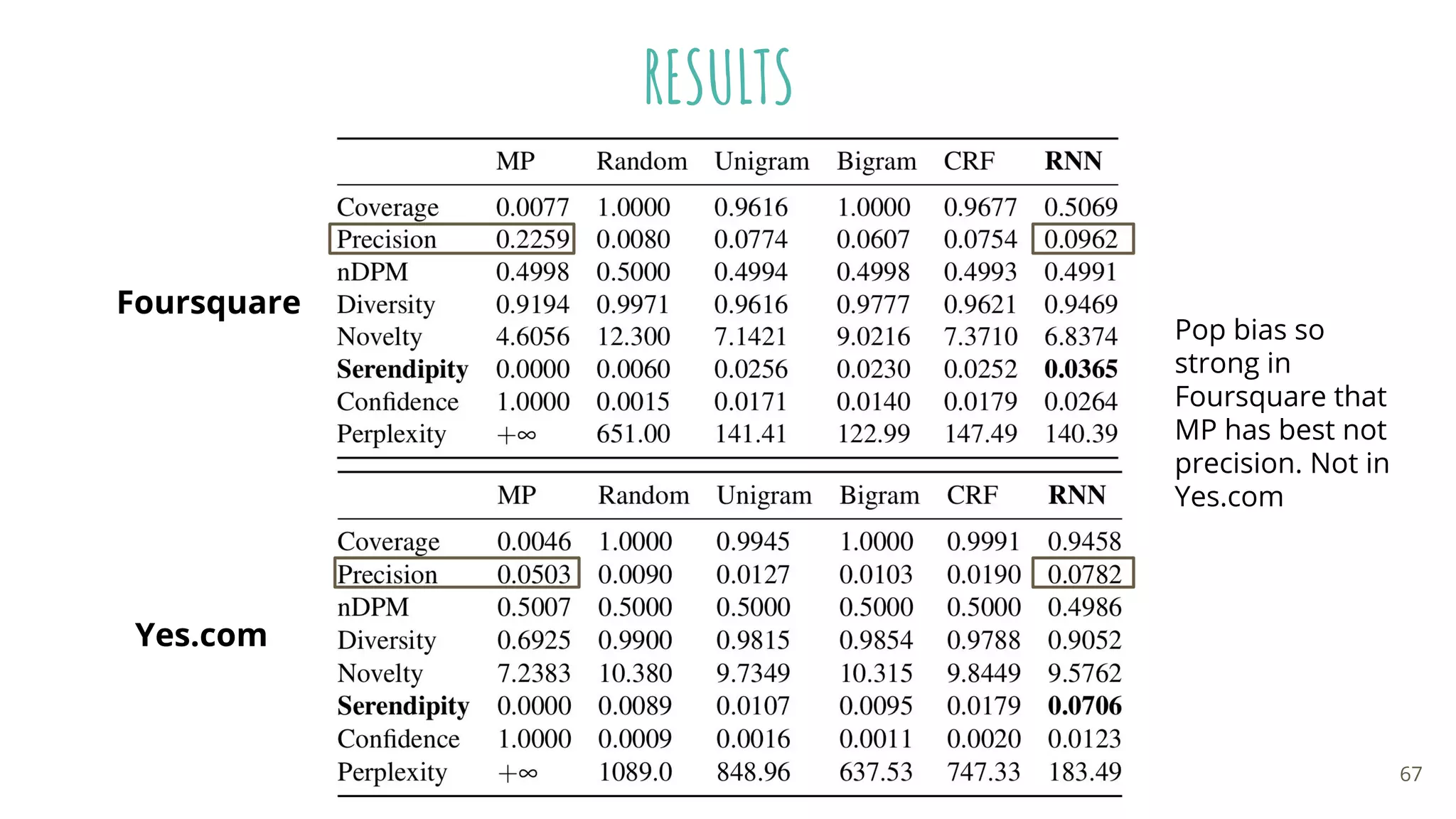 RESULTS
Foursquare
Yes.com
67
Pop bias so
strong in
Foursquare that
MP has best not
precision. Not in
Yes.com
 
