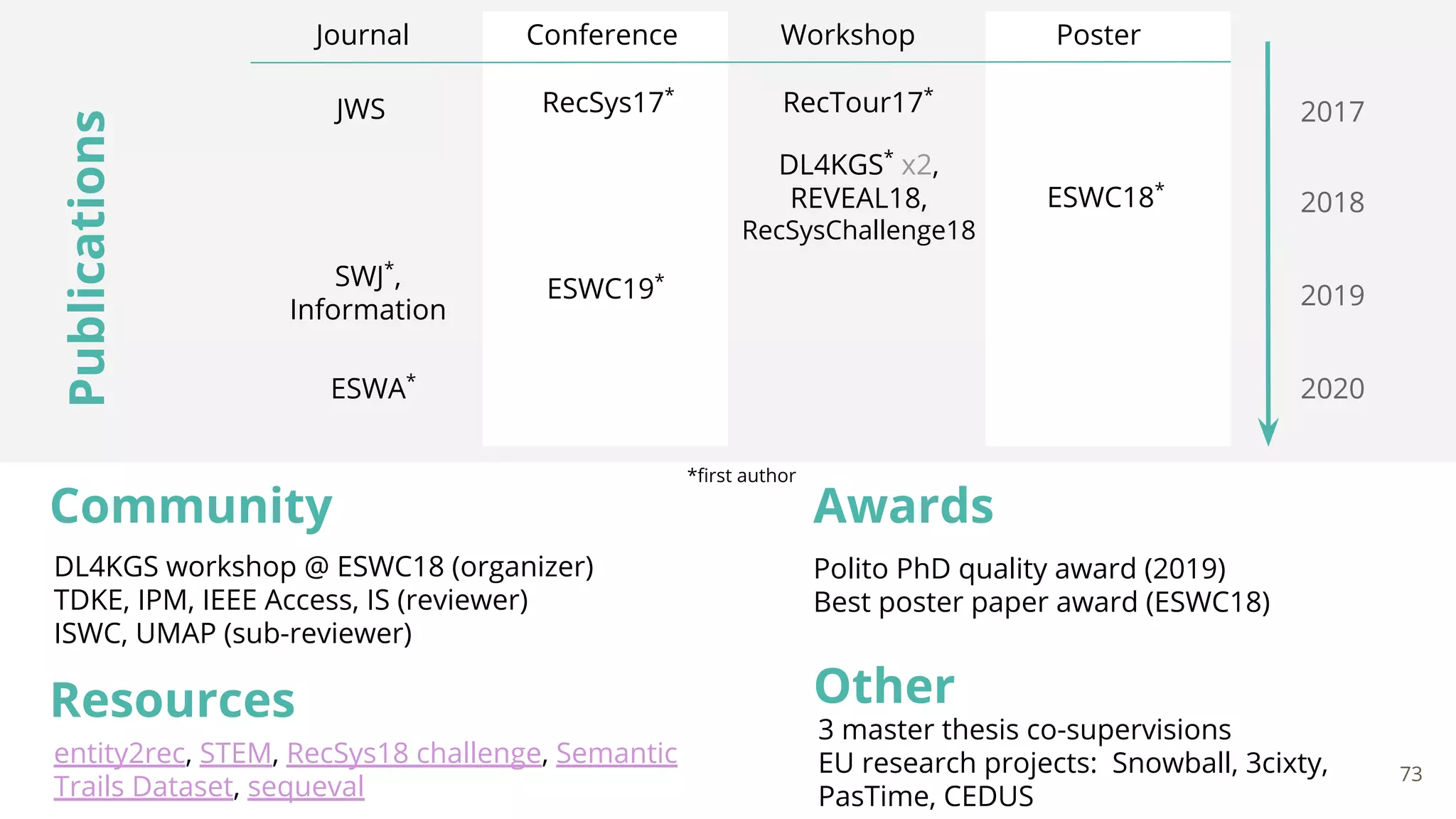 2017
2018
2019
2020
Publications
Journal Conference Workshop Poster
RecSys17*
RecTour17*
JWS
DL4KGS*
x2,
REVEAL18,
RecSysChallenge18
ESWC18*
ESWC19*SWJ*
,
Information
ESWA*
Community Awards
Resources
DL4KGS workshop @ ESWC18 (organizer)
TDKE, IPM, IEEE Access, IS (reviewer)
ISWC, UMAP (sub-reviewer)
entity2rec, STEM, RecSys18 challenge, Semantic
Trails Dataset, sequeval
Polito PhD quality award (2019)
Best poster paper award (ESWC18)
Other
3 master thesis co-supervisions
EU research projects: Snowball, 3cixty,
PasTime, CEDUS
*ﬁrst author
73
 