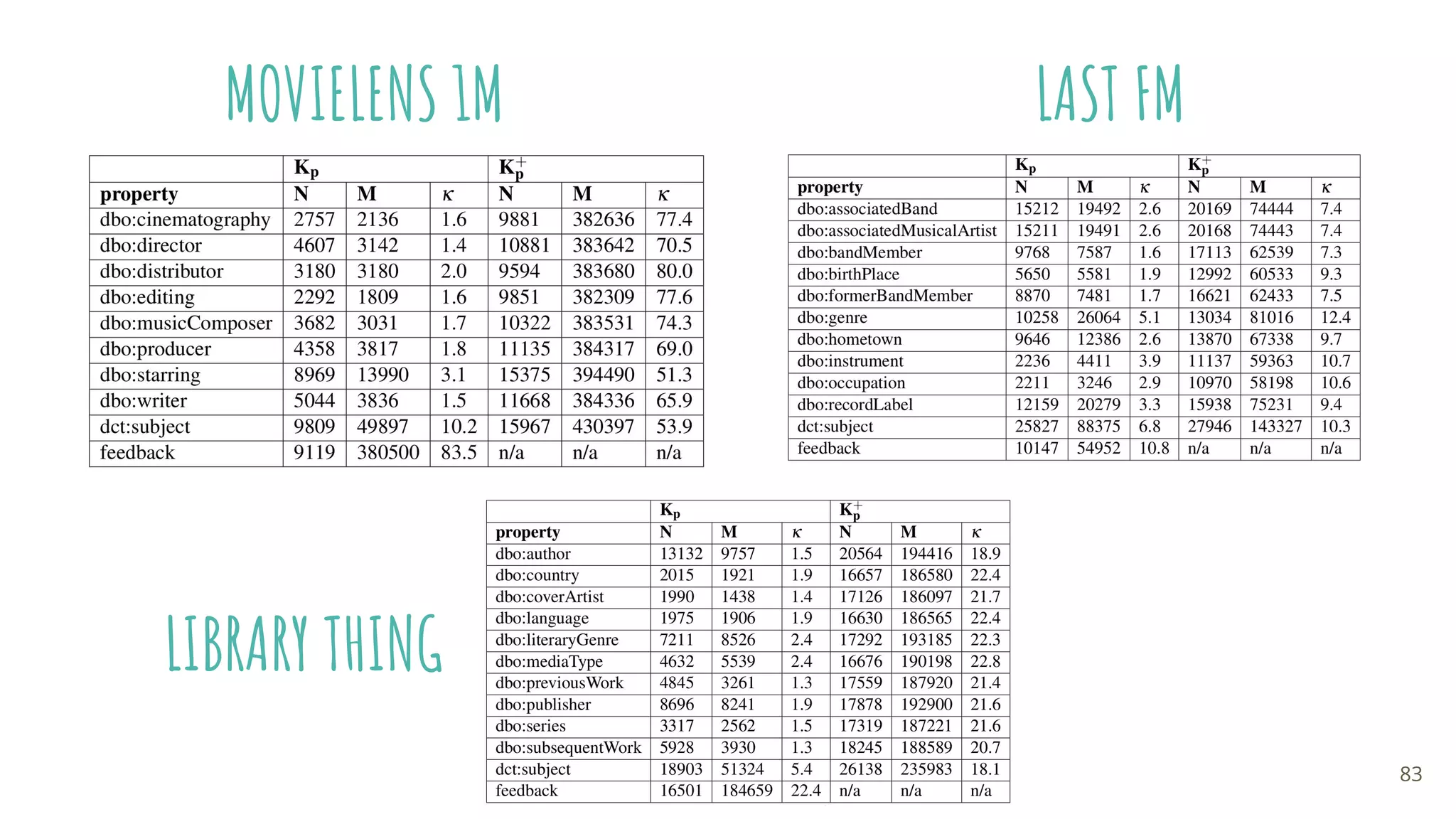 83
MOVIELENS 1M LAST FM
LIBRARY THING
 