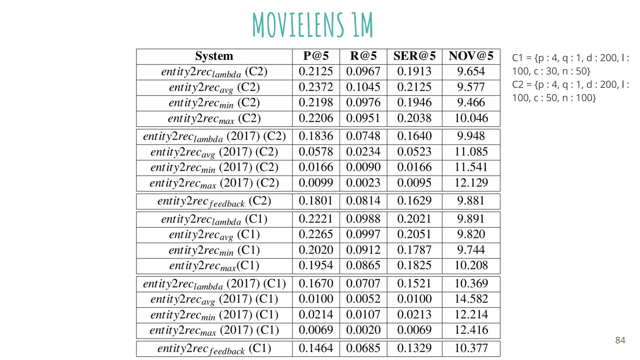 MOVIELENS 1M
84
C1 = {p : 4, q : 1, d : 200, l :
100, c : 30, n : 50}
C2 = {p : 4, q : 1, d : 200, l :
100, c : 50, n : 100}
 