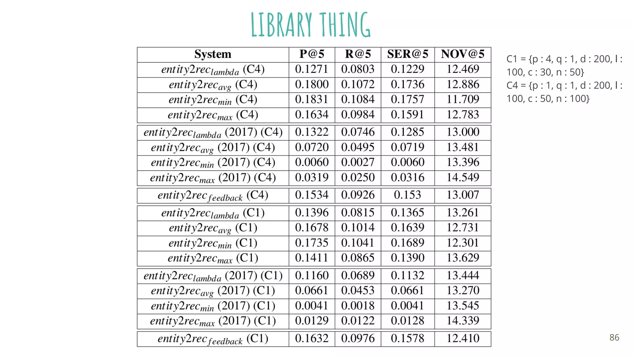 LIBRARY THING
86
C1 = {p : 4, q : 1, d : 200, l :
100, c : 30, n : 50}
C4 = {p : 1, q : 1, d : 200, l :
100, c : 50, n : 100}
 