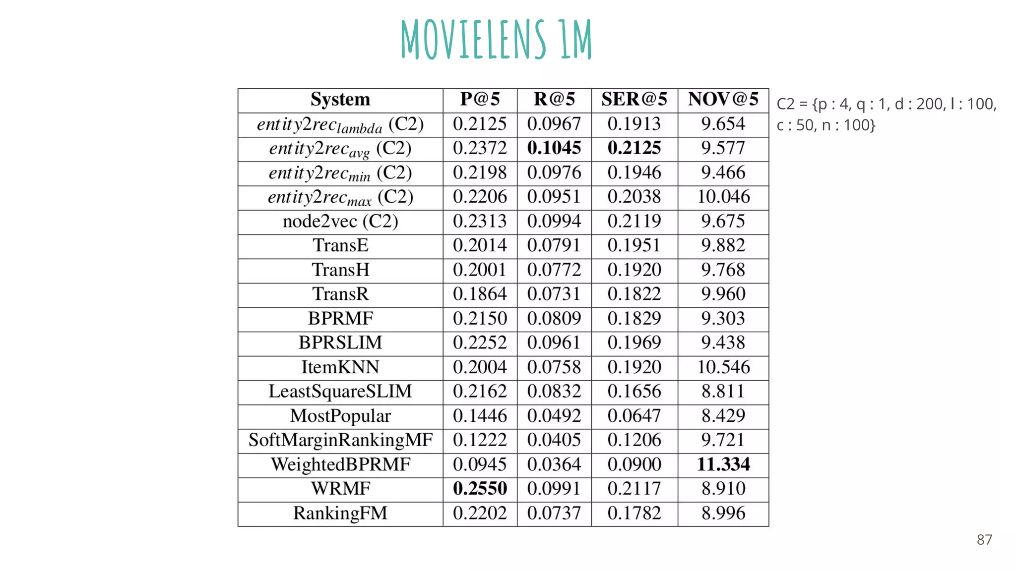 87
MOVIELENS 1M
C2 = {p : 4, q : 1, d : 200, l : 100,
c : 50, n : 100}
 