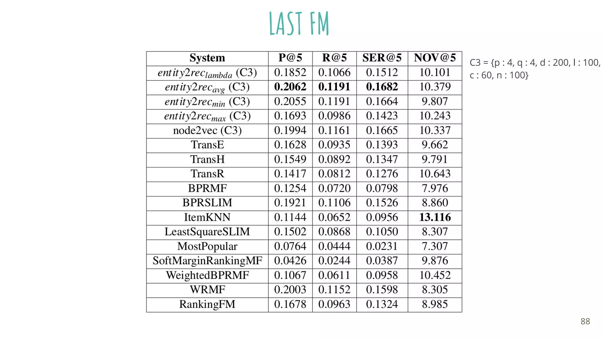 88
LAST FM
C3 = {p : 4, q : 4, d : 200, l : 100,
c : 60, n : 100}
 