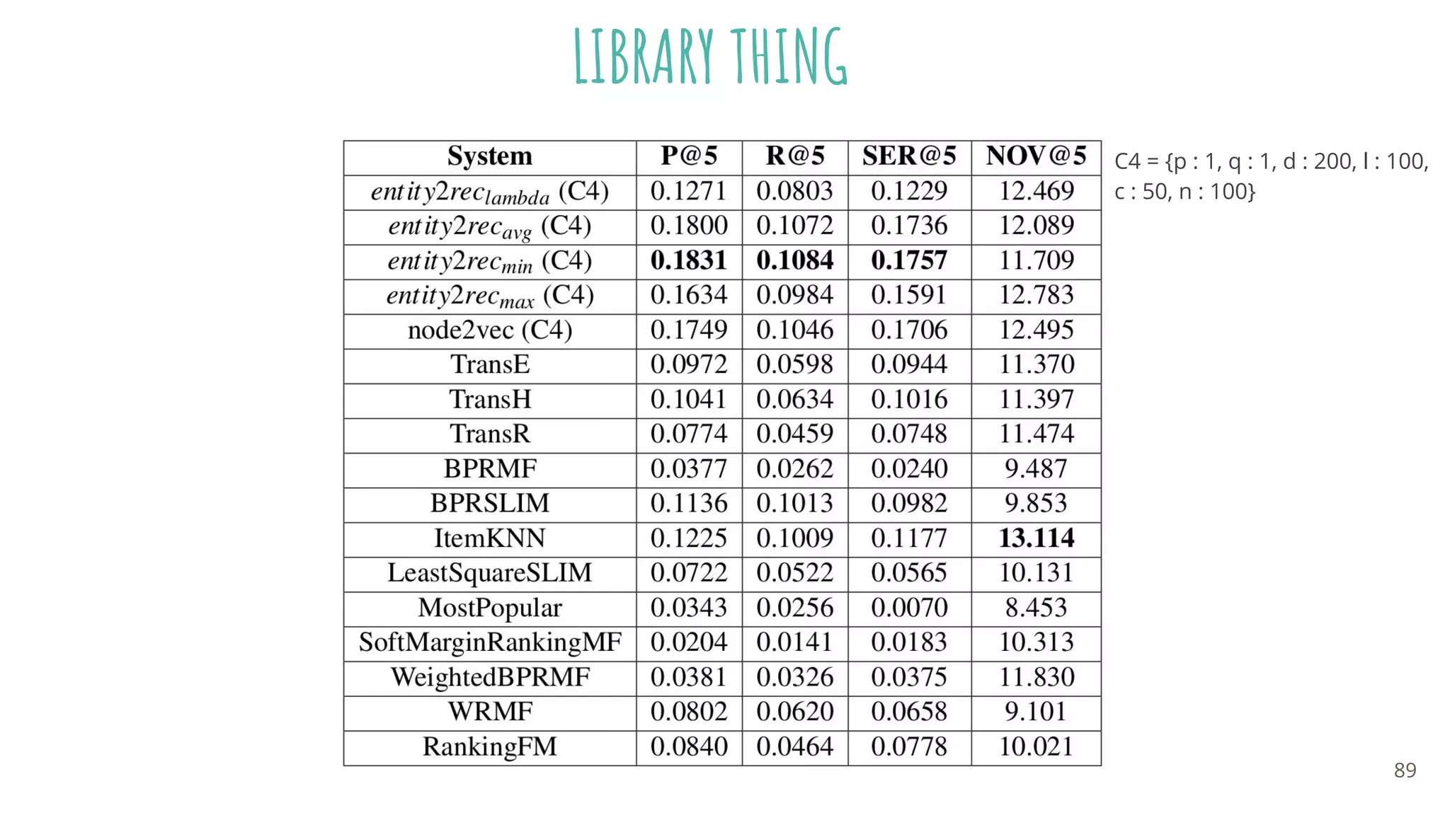 89
LIBRARY THING
C4 = {p : 1, q : 1, d : 200, l : 100,
c : 50, n : 100}
 