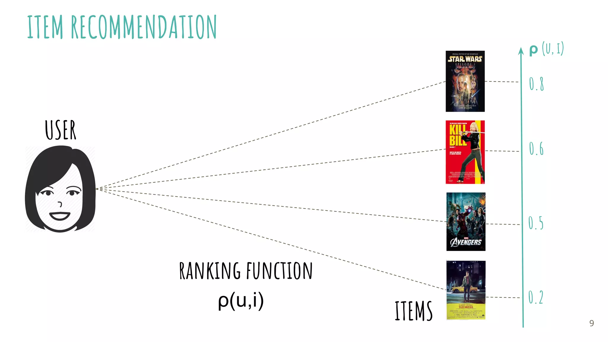 ITEM RECOMMENDATION
USER
ITEMS
ranking function
ρ (u, i)
0.8
0.6
0.5
0.2ρ(u,i)
9
 