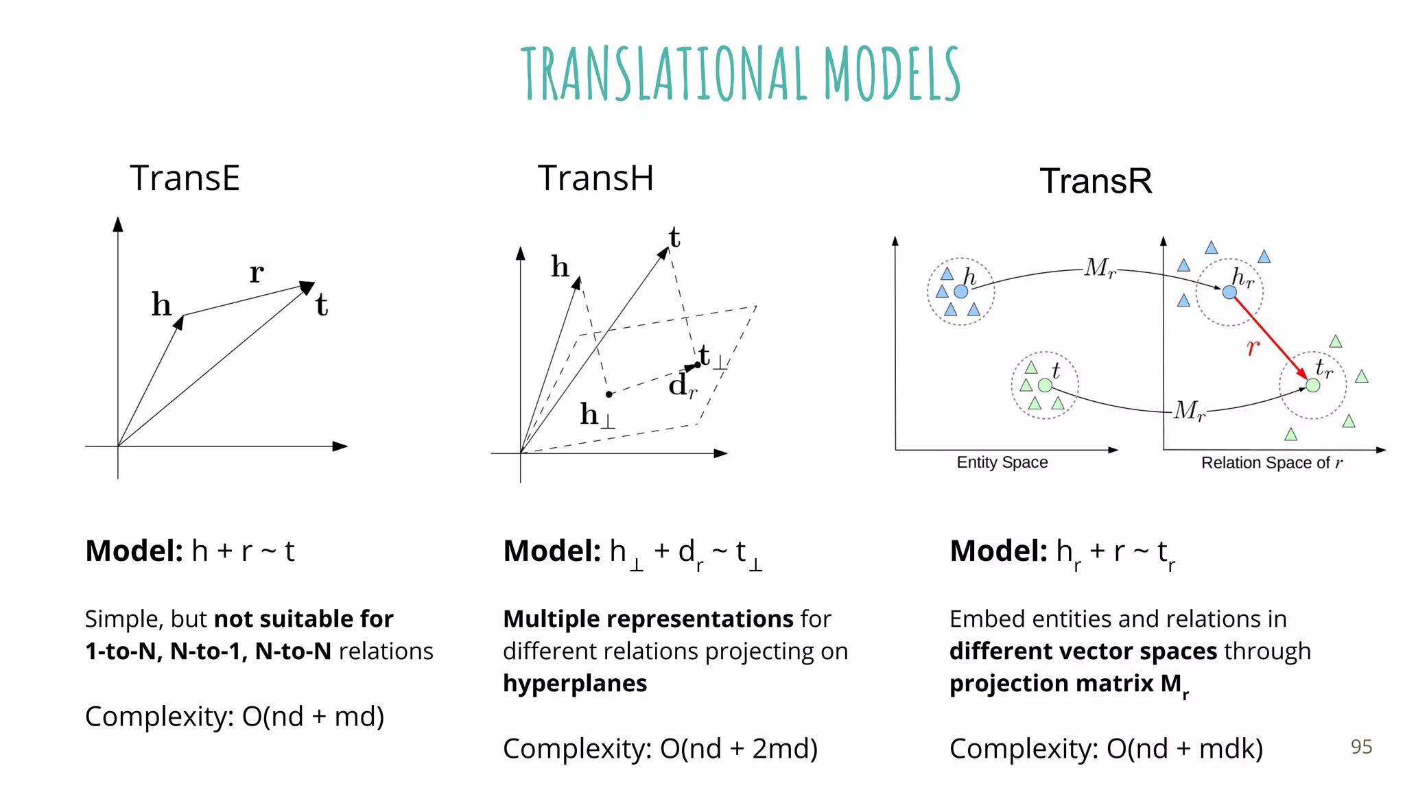 TRANSLATIONAL MODELS
TransR
Model: hr
+ r ~ tr
Embed entities and relations in
diﬀerent vector spaces through
projection matrix Mr
Complexity: O(nd + mdk)
TransH
Model: h⊥
+ dr
~ t⊥
Multiple representations for
diﬀerent relations projecting on
hyperplanes
Complexity: O(nd + 2md)
TransE
Model: h + r ~ t
Simple, but not suitable for
1-to-N, N-to-1, N-to-N relations
Complexity: O(nd + md)
95
 