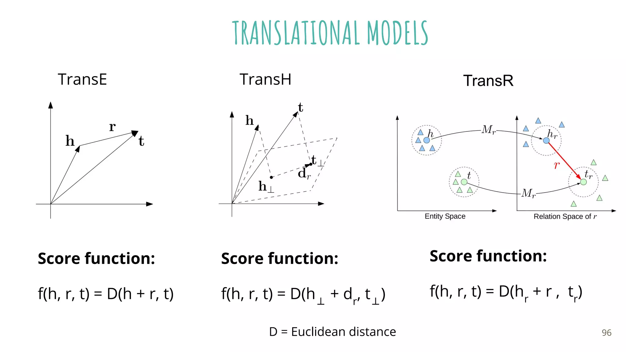 TransRTransHTransE
Score function:
f(h, r, t) = D(h + r, t)
Score function:
f(h, r, t) = D(h⊥
+ dr
, t⊥
)
Score function:
f(h, r, t) = D(hr
+ r , tr
)
TRANSLATIONAL MODELS
D = Euclidean distance 96
 