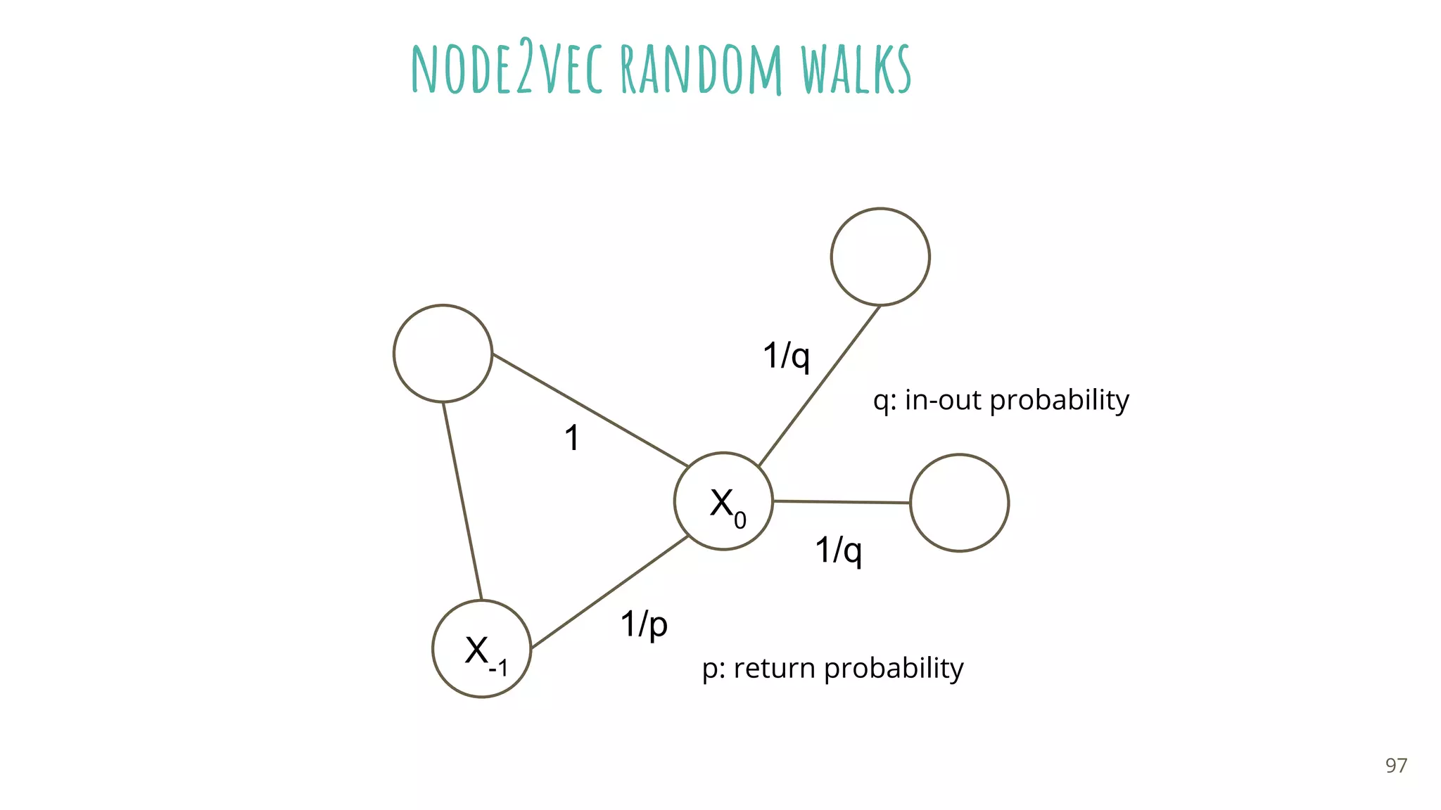 node2vec random walks
X0
X-1
1
1/p
1/q
1/q
p: return probability
q: in-out probability
97
 