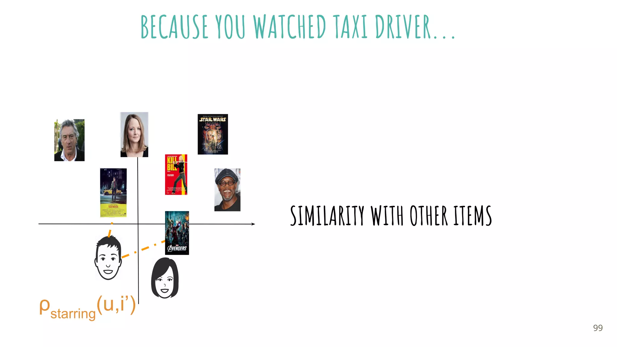 BECAUSE YOU WATCHED TAXI DRIVER...
ρstarring
(u,i’)
SIMILARITY WITH OTHER ITEMS
99
 