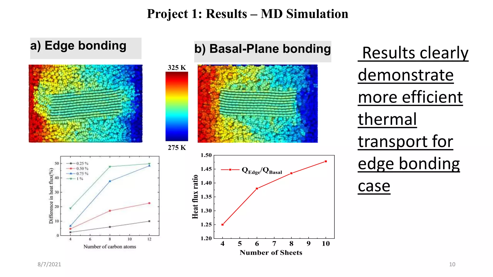 Project 1: Results – MD Simulation
8/7/2021 10
325 K
275 K
4 5 6 7 8 9 10
1.20
1.25
1.30
1.35
1.40
1.45
1.50
Heat
flux
ratio
Number of Sheets
QEdge/QBasal
a) Edge bonding b) Basal-Plane bonding Results clearly
demonstrate
more efficient
thermal
transport for
edge bonding
case
 