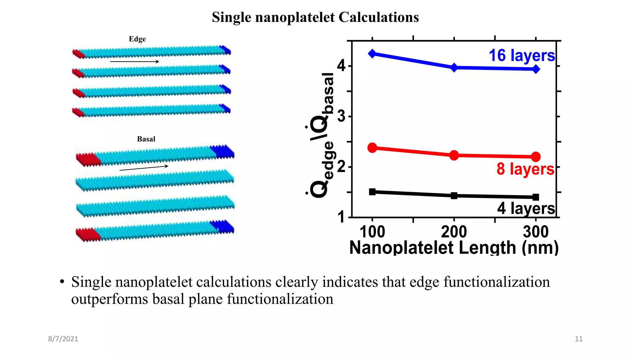 Single nanoplatelet Calculations
• Single nanoplatelet calculations clearly indicates that edge functionalization
outperforms basal plane functionalization
8/7/2021 11
Edge
Basal
100 200 300
1
2
3
4
16 layers
4 layers

Q
edge
Q
basal
Nanoplatelet Length (nm)

8 layers
 