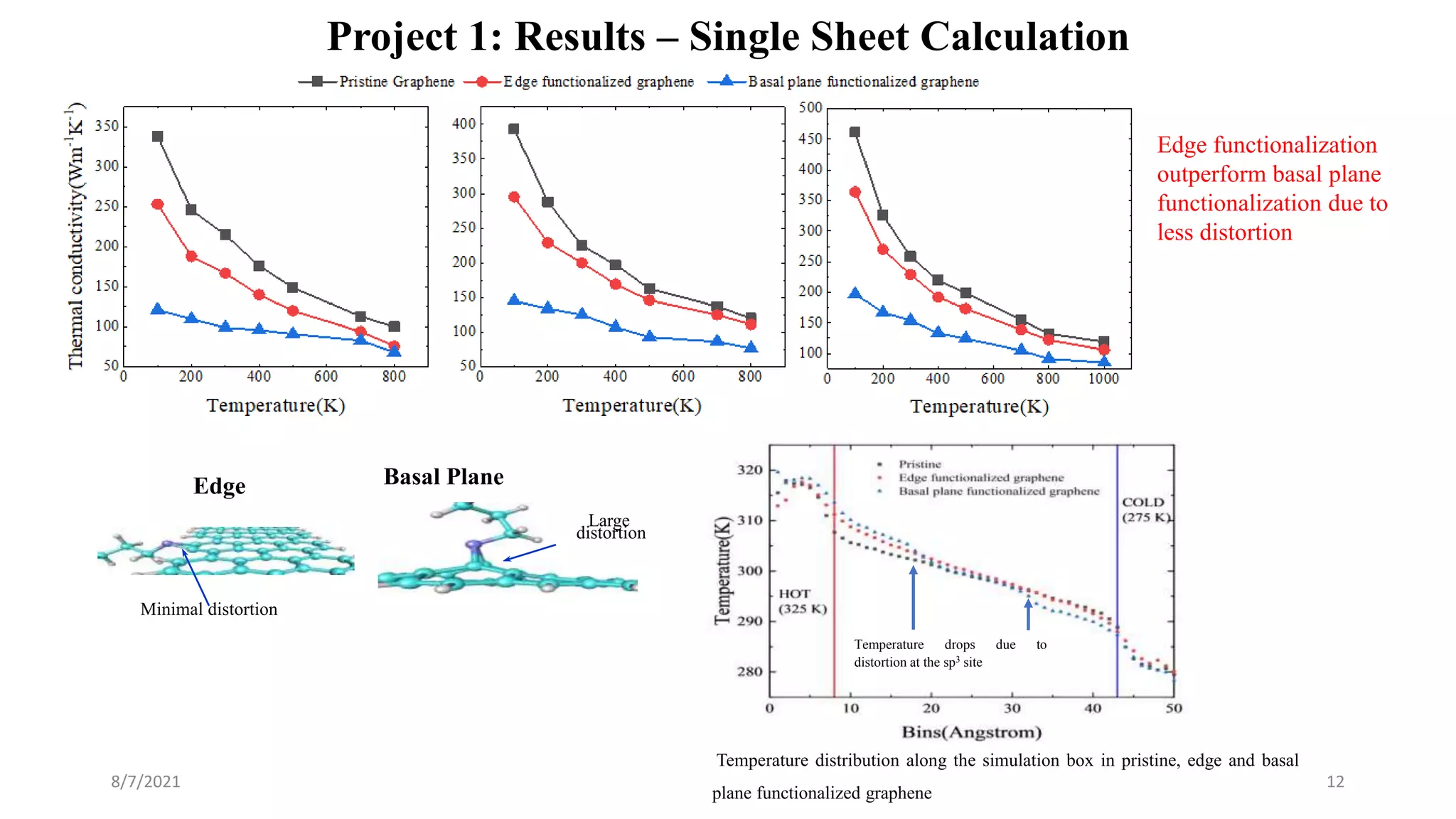 Project 1: Results – Single Sheet Calculation
8/7/2021 12
Edge Basal Plane
Large
distortion
Minimal distortion
Temperature distribution along the simulation box in pristine, edge and basal
plane functionalized graphene
Temperature drops due to
distortion at the sp3 site
Edge functionalization
outperform basal plane
functionalization due to
less distortion
 
