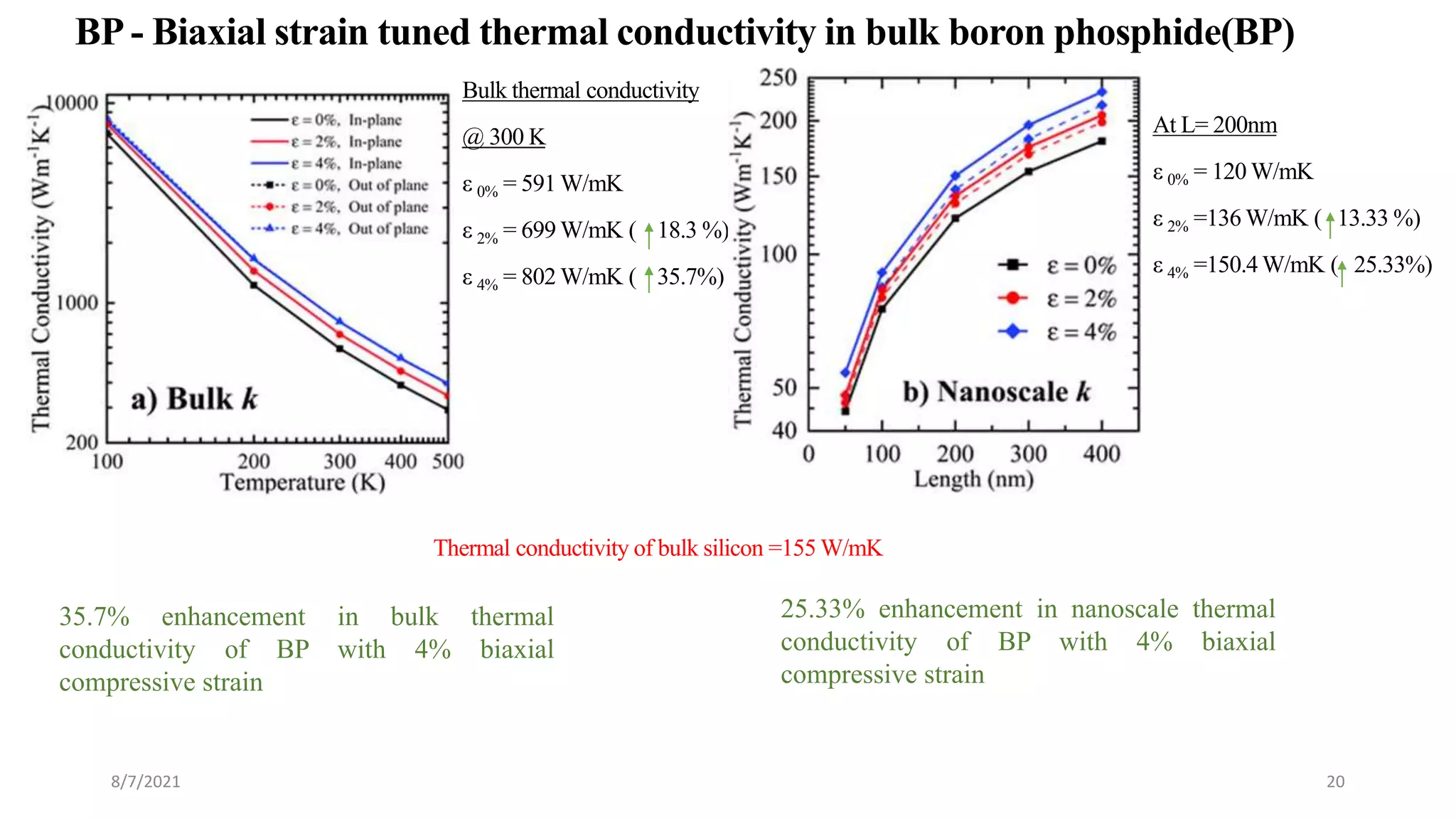 BP - Biaxial strain tuned thermal conductivity in bulk boron phosphide(BP)
Thermal conductivity of bulk silicon =155 W/mK
Bulk thermal conductivity
@ 300 K
ε 0% = 591 W/mK
ε 2% = 699 W/mK ( 18.3 %)
ε 4% = 802 W/mK ( 35.7%)
At L= 200nm
ε 0% = 120 W/mK
ε 2% =136 W/mK ( 13.33 %)
ε 4% =150.4 W/mK ( 25.33%)
8/7/2021 20
35.7% enhancement in bulk thermal
conductivity of BP with 4% biaxial
compressive strain
25.33% enhancement in nanoscale thermal
conductivity of BP with 4% biaxial
compressive strain
 