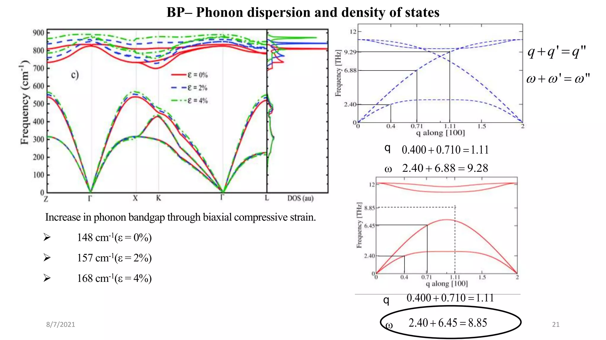 BP– Phonon dispersion and density of states
8/7/2021 21
Increase in phonon bandgap through biaxial compressive strain.
 148 cm-1(ε = 0%)
 157 cm-1(ε = 2%)
 168 cm-1(ε = 4%)
0.400 0.710 1.11
 
q
2.40 6.88 9.28
 

' "
q q q
 
' "
  
 
0.400 0.710 1.11
 
q
2.40 6.45 8.85
 

 