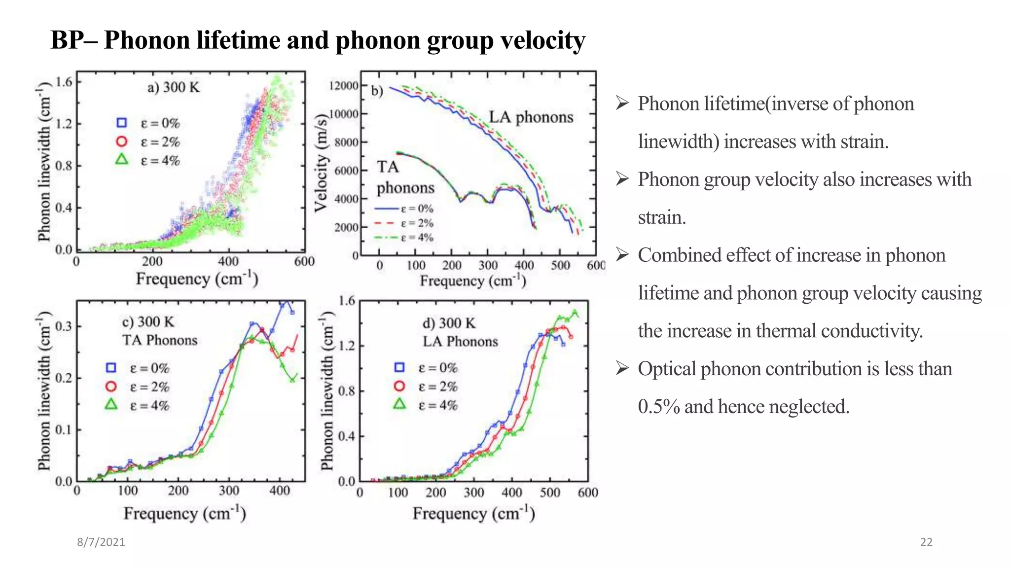  Phonon lifetime(inverse of phonon
linewidth) increases with strain.
 Phonon group velocity also increases with
strain.
 Combined effect of increase in phonon
lifetime and phonon group velocity causing
the increase in thermal conductivity.
 Optical phonon contribution is less than
0.5% and hence neglected.
BP– Phonon lifetime and phonon group velocity
8/7/2021 22
 