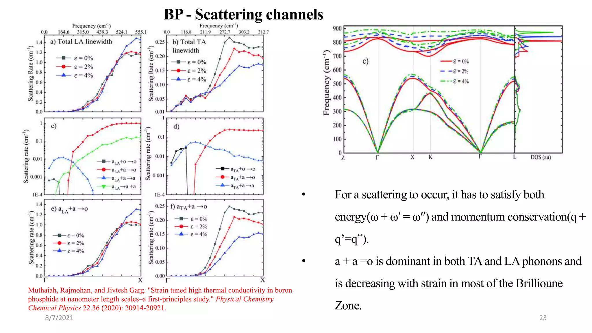 • For a scattering to occur, it has to satisfy both
energy(ω + ω′ = ω′′) and momentum conservation(q +
q’=q”).
• a + a =o is dominant in both TAand LAphonons and
is decreasing with strain in most of the Brillioune
Zone.
BP - Scattering channels
8/7/2021 23
Muthaiah, Rajmohan, and Jivtesh Garg. "Strain tuned high thermal conductivity in boron
phosphide at nanometer length scales–a first-principles study." Physical Chemistry
Chemical Physics 22.36 (2020): 20914-20921.
 