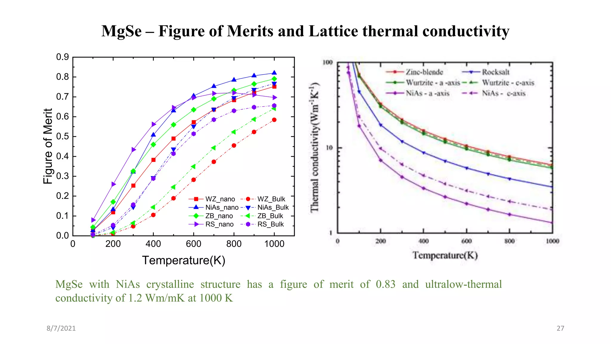 MgSe – Figure of Merits and Lattice thermal conductivity
8/7/2021 27
0 200 400 600 800 1000
0.0
0.1
0.2
0.3
0.4
0.5
0.6
0.7
0.8
0.9
Figure
of
Merit
Temperature(K)
WZ_nano WZ_Bulk
NiAs_nano NiAs_Bulk
ZB_nano ZB_Bulk
RS_nano RS_Bulk
MgSe with NiAs crystalline structure has a figure of merit of 0.83 and ultralow-thermal
conductivity of 1.2 Wm/mK at 1000 K
 