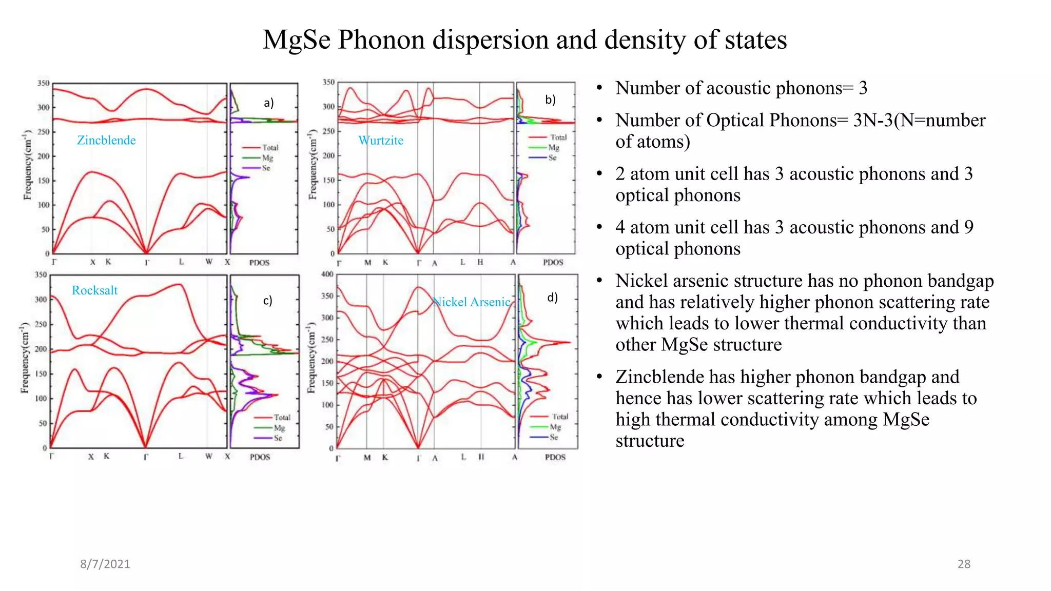 MgSe Phonon dispersion and density of states
• Number of acoustic phonons= 3
• Number of Optical Phonons= 3N-3(N=number
of atoms)
• 2 atom unit cell has 3 acoustic phonons and 3
optical phonons
• 4 atom unit cell has 3 acoustic phonons and 9
optical phonons
• Nickel arsenic structure has no phonon bandgap
and has relatively higher phonon scattering rate
which leads to lower thermal conductivity than
other MgSe structure
• Zincblende has higher phonon bandgap and
hence has lower scattering rate which leads to
high thermal conductivity among MgSe
structure
8/7/2021 28
a) b)
c)
d)
a) b)
c) d)
Rocksalt
Zincblende Wurtzite
Nickel Arsenic
 