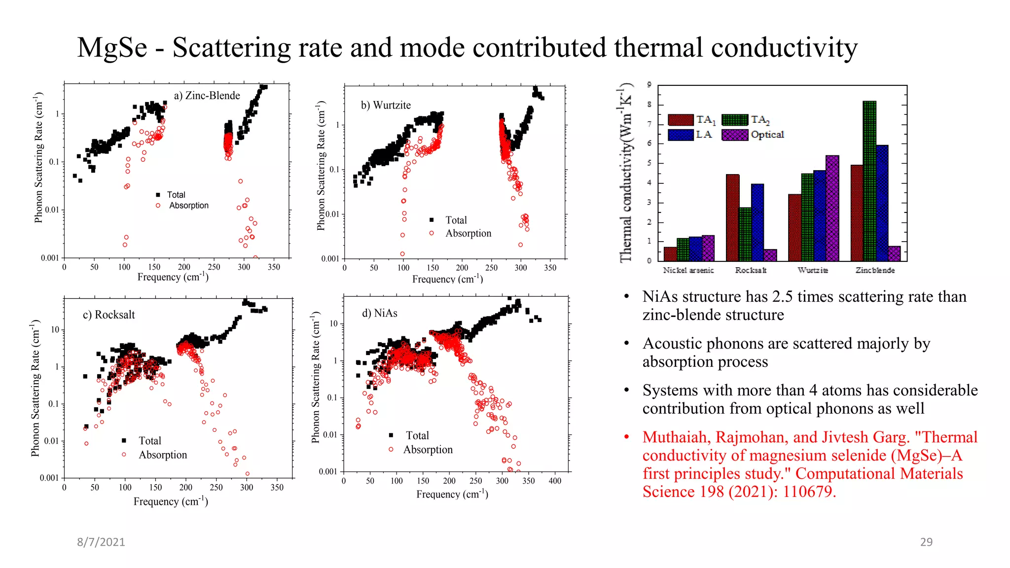 MgSe - Scattering rate and mode contributed thermal conductivity
• NiAs structure has 2.5 times scattering rate than
zinc-blende structure
• Acoustic phonons are scattered majorly by
absorption process
• Systems with more than 4 atoms has considerable
contribution from optical phonons as well
• Muthaiah, Rajmohan, and Jivtesh Garg. "Thermal
conductivity of magnesium selenide (MgSe)–A
first principles study." Computational Materials
Science 198 (2021): 110679.
8/7/2021 29
0 50 100 150 200 250 300 350 400
0.001
0.01
0.1
1
10
Total
Absorption
Phonon
Scattering
Rate
(cm
-1
)
Frequency (cm-1
)
d) NiAs
0 50 100 150 200 250 300 350
0.001
0.01
0.1
1
Total
Absorption
Phonon
Scattering
Rate
(cm
-1
)
Frequency (cm-1
)
a) Zinc-Blende
0 50 100 150 200 250 300 350
0.001
0.01
0.1
1
Total
Absorption
Phonon
Scattering
Rate
(cm
-1
)
Frequency (cm-1
)
b) Wurtzite
0 50 100 150 200 250 300 350
0.001
0.01
0.1
1
10
Total
Absorption
Phonon
Scattering
Rate
(cm
-1
)
Frequency (cm-1
)
c) Rocksalt
 