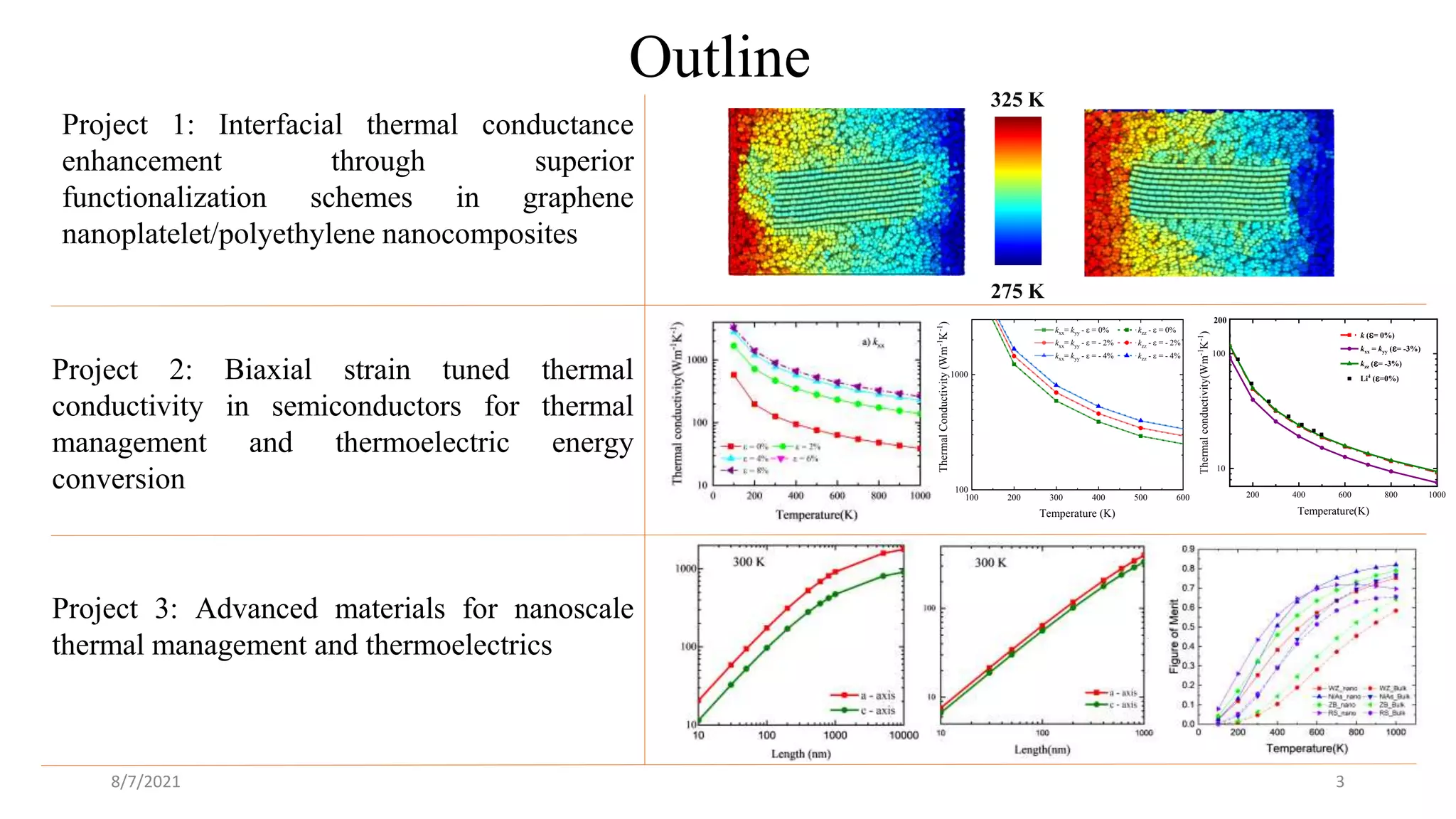 Outline
8/7/2021 3
Project 1: Interfacial thermal conductance
enhancement through superior
functionalization schemes in graphene
nanoplatelet/polyethylene nanocomposites
325 K
275 K
Project 2: Biaxial strain tuned thermal
conductivity in semiconductors for thermal
management and thermoelectric energy
conversion 100 200 300 400 500 600
100
1000
Thermal
Conductivity
(Wm
-1
K
-1
)
Temperature (K)
kxx= kyy - e = 0% kzz - e = 0%
kxx= kyy - e = - 2% kzz - e = - 2%
kxx= kyy - e = - 4% kzz - e = - 4%
200 400 600 800 1000
10
100
Thermal
conductivity(Wm
-1
K
-1
)
Temperature(K)
k (e= 0%)
kxx = kyy (e= -3%)
kzz (e= -3%)
Li4
(e=0%)
200
Project 3: Advanced materials for nanoscale
thermal management and thermoelectrics
 