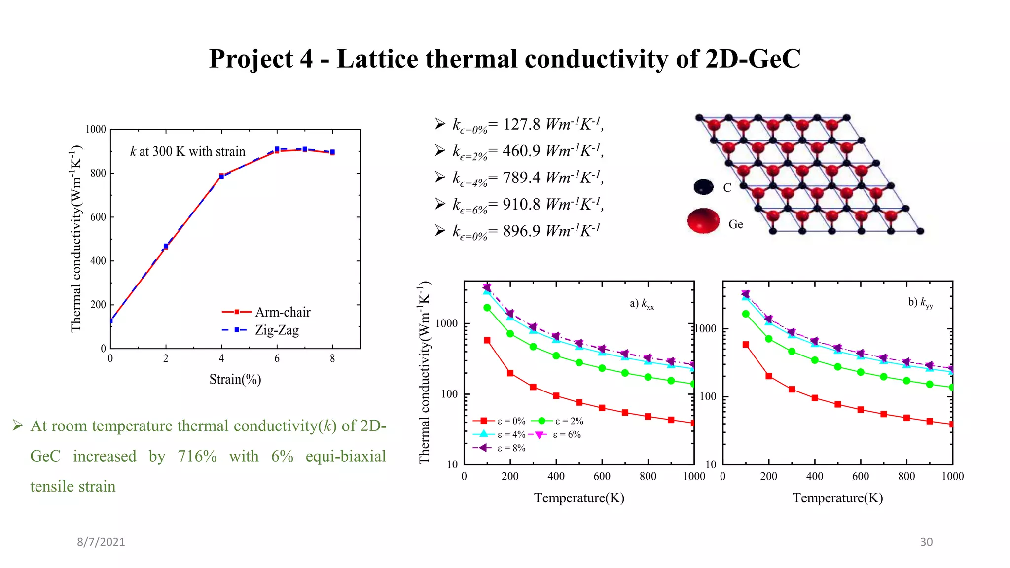Project 4 - Lattice thermal conductivity of 2D-GeC
8/7/2021 30
0 2 4 6 8
0
200
400
600
800
1000
Thermal
conductivity(Wm
-1
K
-1
)
Strain(%)
Arm-chair
Zig-Zag
k at 300 K with strain
 At room temperature thermal conductivity(k) of 2D-
GeC increased by 716% with 6% equi-biaxial
tensile strain
0 200 400 600 800 1000
10
100
1000
0 200 400 600 800 1000
10
100
1000
Thermal
conductivity(Wm
-1
K
-1
)
Temperature(K)
e = 0% e = 2%
e = 4% e = 6%
e = 8%
a) kxx
Temperature(K)
b) kyy
 kϵ=0%= 127.8 Wm-1K-1,
 kϵ=2%= 460.9 Wm-1K-1,
 kϵ=4%= 789.4 Wm-1K-1,
 kϵ=6%= 910.8 Wm-1K-1,
 kϵ=0%= 896.9 Wm-1K-1 Ge
C
 