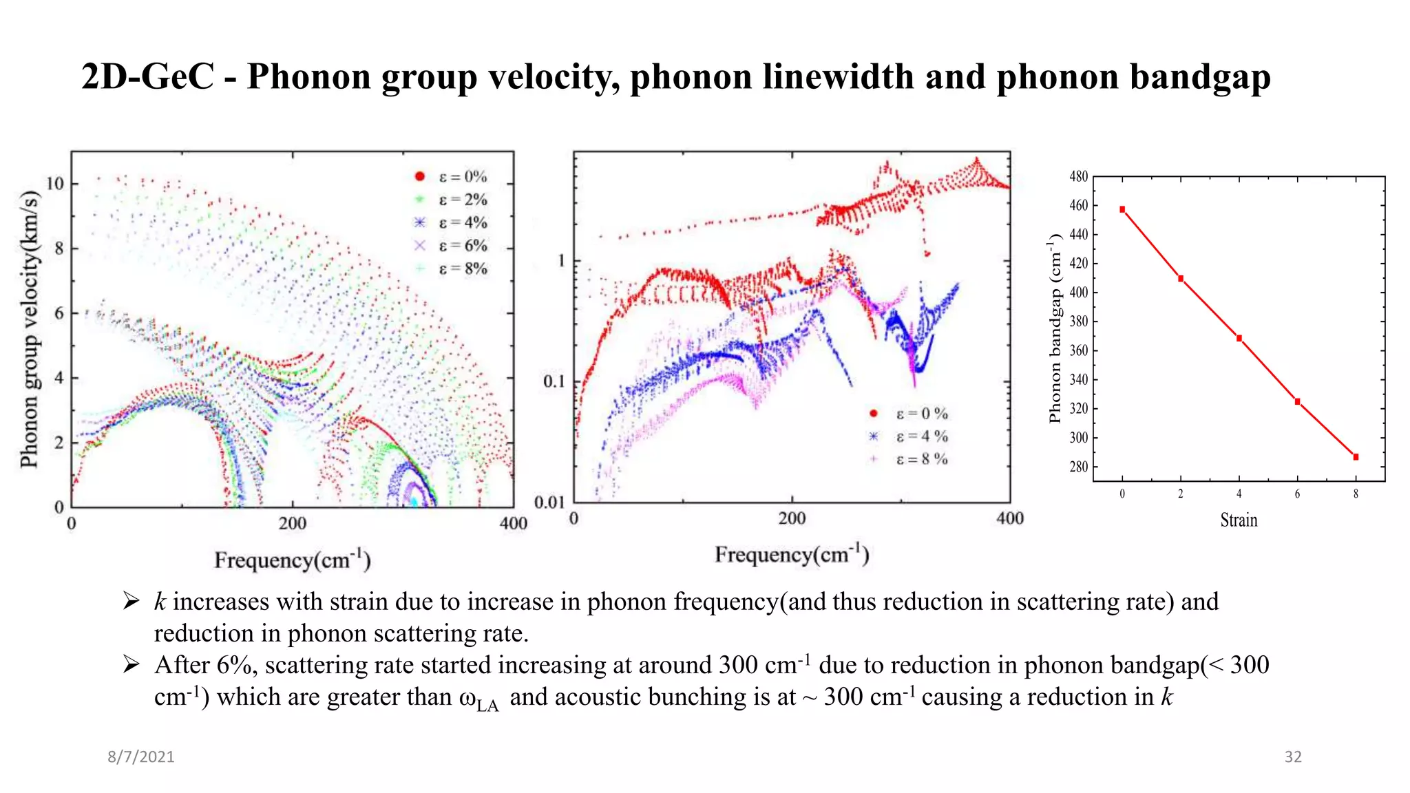 2D-GeC - Phonon group velocity, phonon linewidth and phonon bandgap
8/7/2021 32
0 2 4 6 8
280
300
320
340
360
380
400
420
440
460
480
Phonon
bandgap
(cm
-1
)
Strain
 k increases with strain due to increase in phonon frequency(and thus reduction in scattering rate) and
reduction in phonon scattering rate.
 After 6%, scattering rate started increasing at around 300 cm-1 due to reduction in phonon bandgap(< 300
cm-1) which are greater than ωLA and acoustic bunching is at ~ 300 cm-1 causing a reduction in k
 