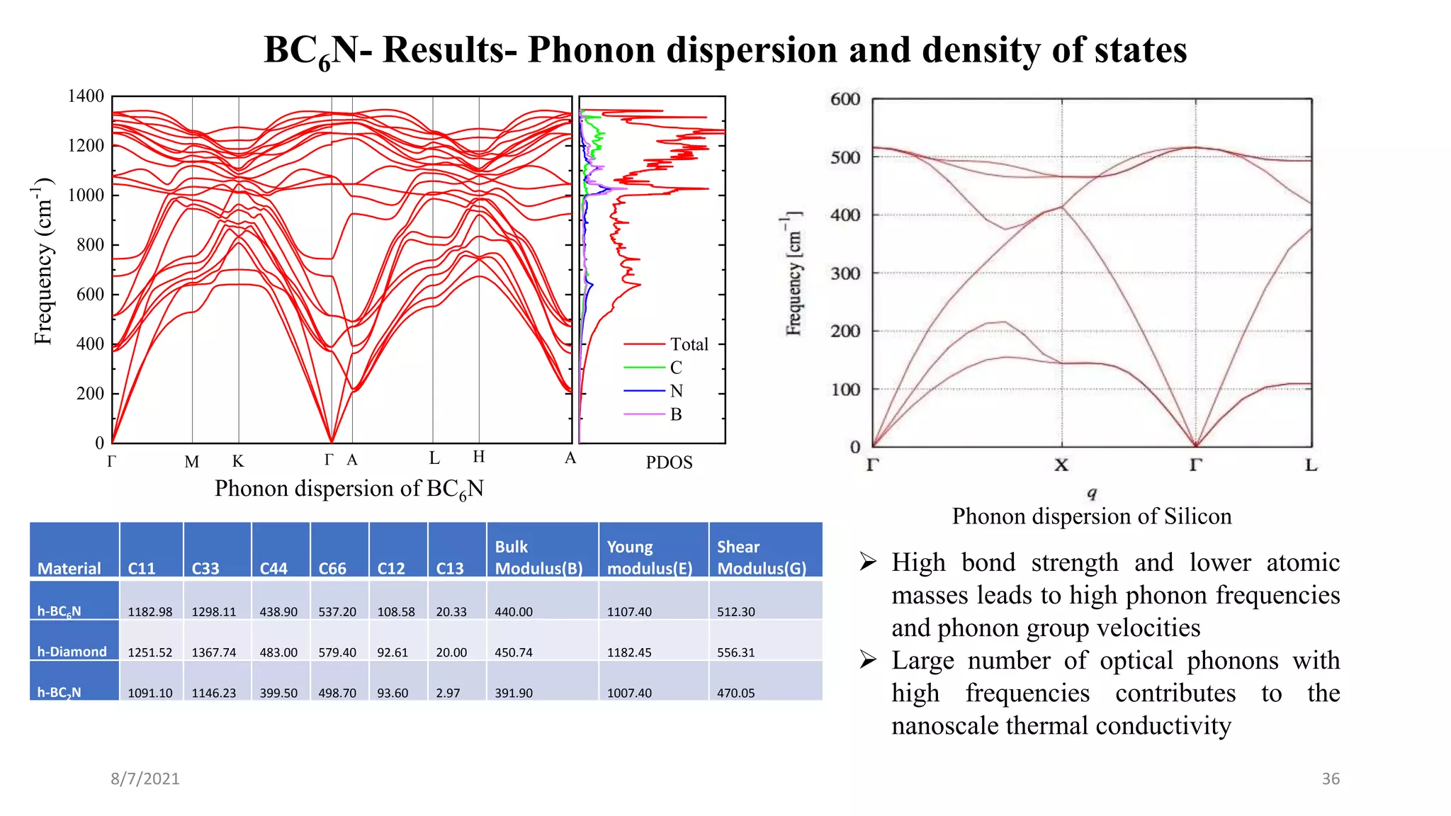 BC6N- Results- Phonon dispersion and density of states
8/7/2021 36
0
200
400
600
800
1000
1200
1400
Frequency
(cm
-1
)
Total
C
N
B
Γ M K Γ A L H A PDOS
Material C11 C33 C44 C66 C12 C13
Bulk
Modulus(B)
Young
modulus(E)
Shear
Modulus(G)
h-BC6N 1182.98 1298.11 438.90 537.20 108.58 20.33 440.00 1107.40 512.30
h-Diamond 1251.52 1367.74 483.00 579.40 92.61 20.00 450.74 1182.45 556.31
h-BC2N 1091.10 1146.23 399.50 498.70 93.60 2.97 391.90 1007.40 470.05
 High bond strength and lower atomic
masses leads to high phonon frequencies
and phonon group velocities
 Large number of optical phonons with
high frequencies contributes to the
nanoscale thermal conductivity
Phonon dispersion of Silicon
Phonon dispersion of BC6N
 