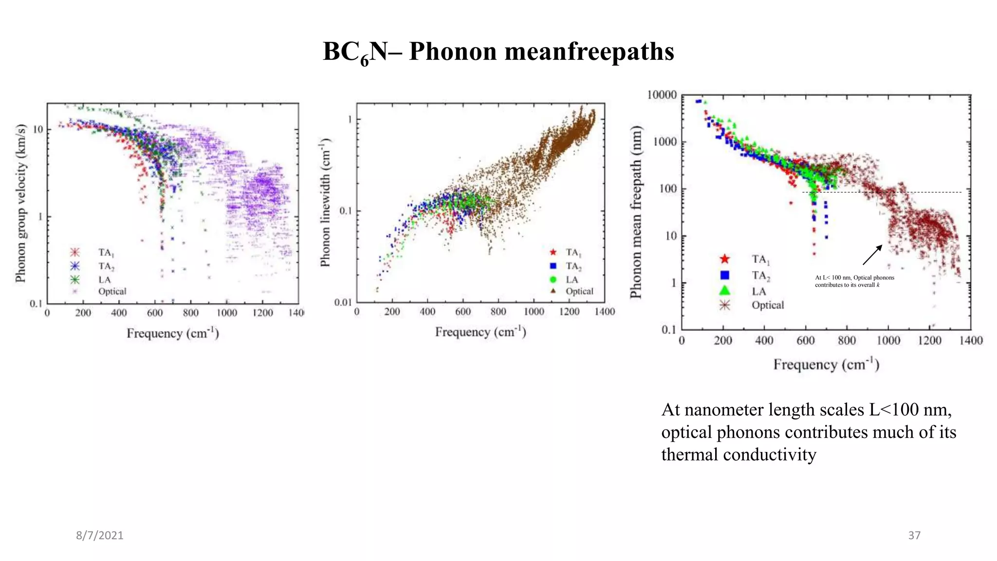 BC6N– Phonon meanfreepaths
8/7/2021 37
At L< 100 nm, Optical phonons
contributes to its overall k
At nanometer length scales L<100 nm,
optical phonons contributes much of its
thermal conductivity
 